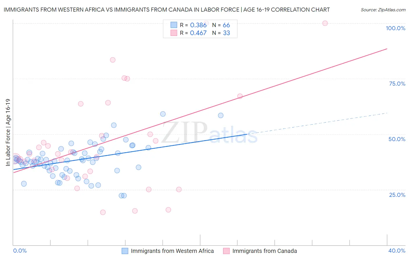 Immigrants from Western Africa vs Immigrants from Canada In Labor Force | Age 16-19