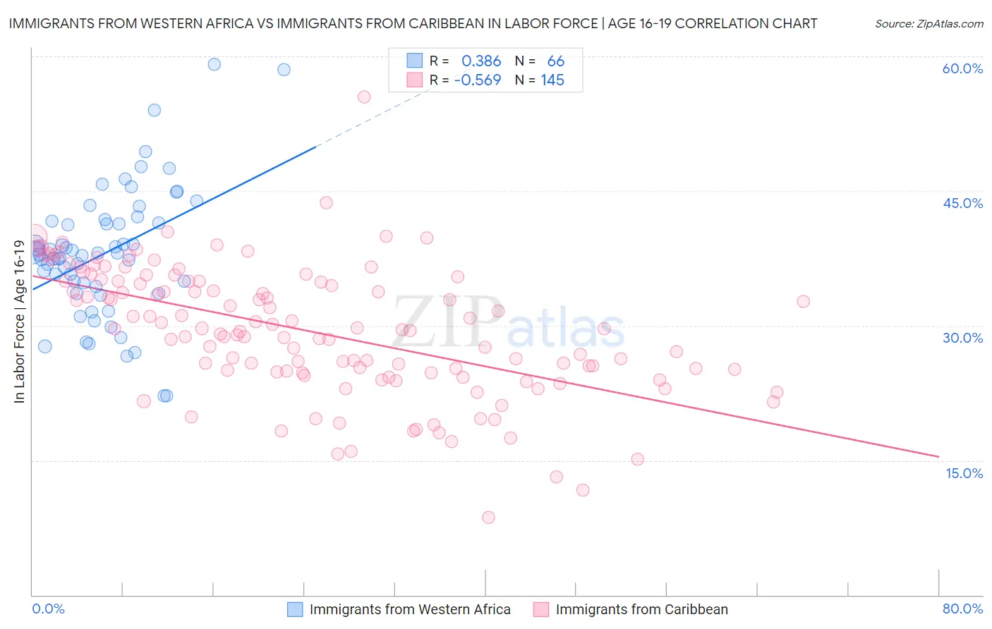 Immigrants from Western Africa vs Immigrants from Caribbean In Labor Force | Age 16-19