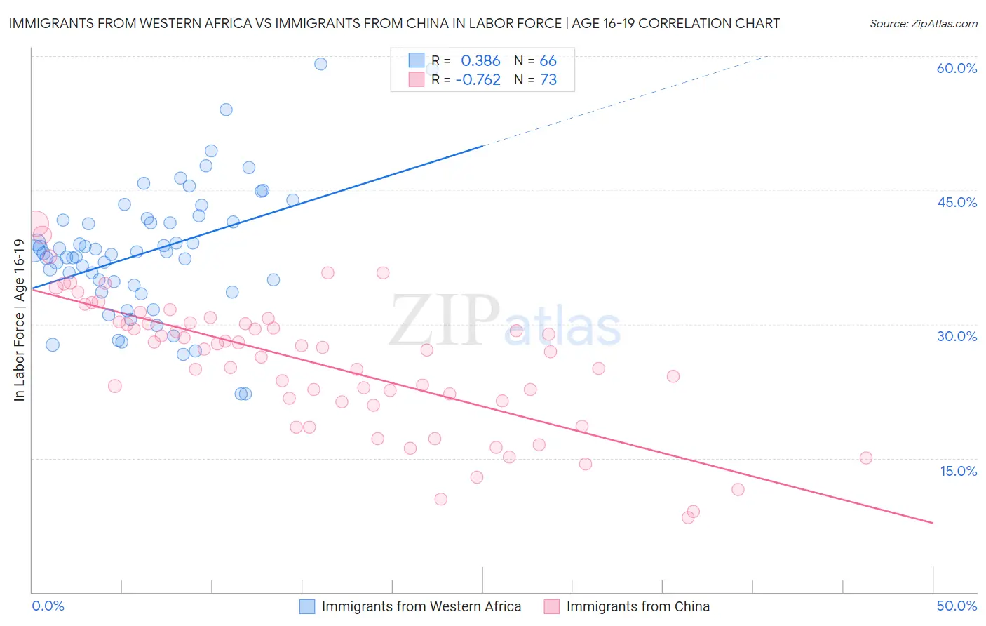 Immigrants from Western Africa vs Immigrants from China In Labor Force | Age 16-19