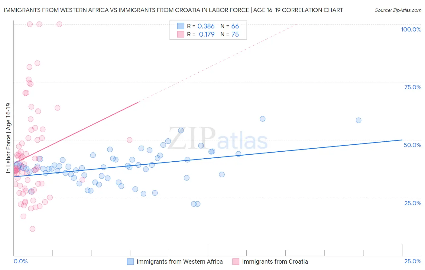 Immigrants from Western Africa vs Immigrants from Croatia In Labor Force | Age 16-19