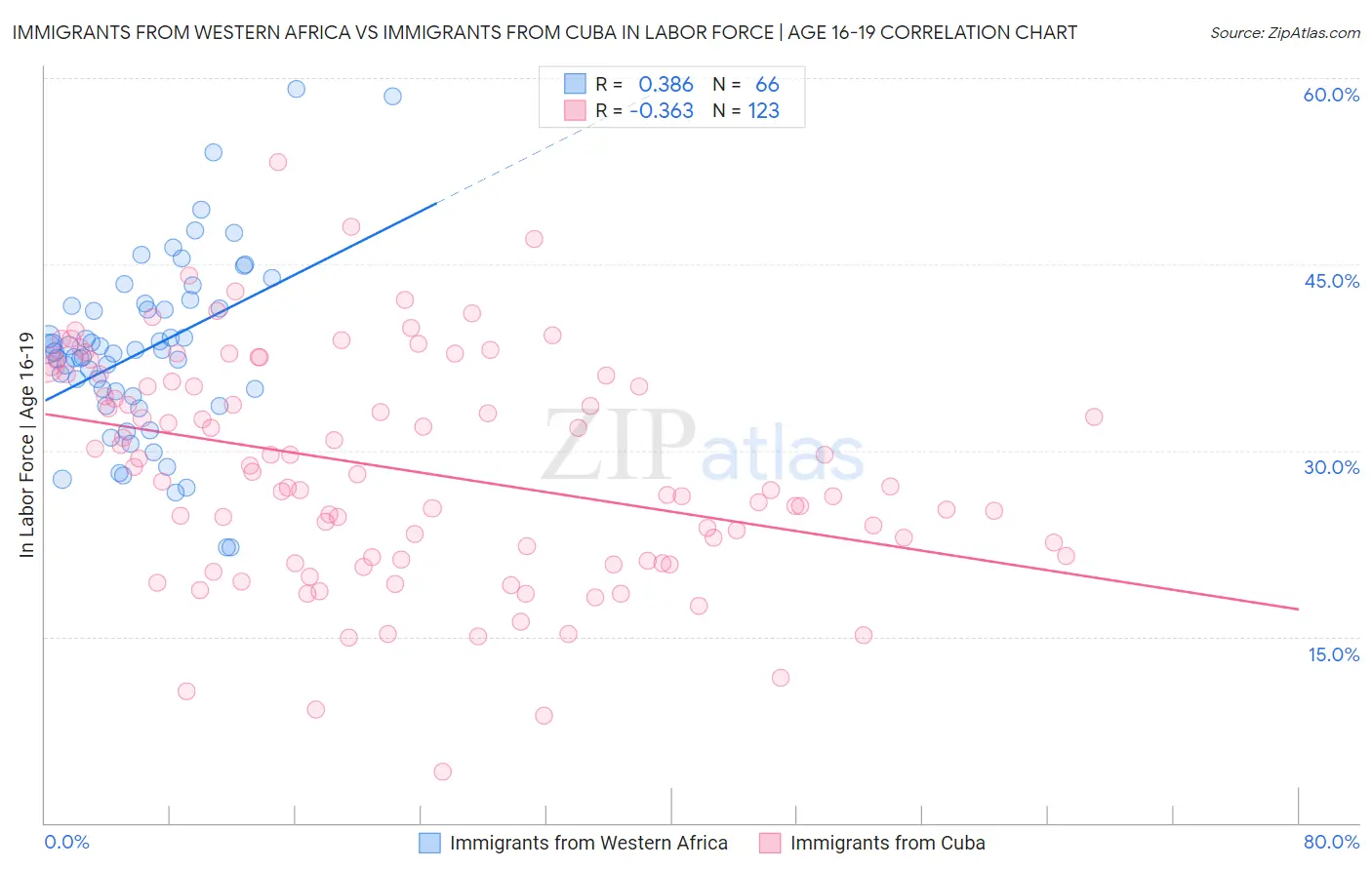 Immigrants from Western Africa vs Immigrants from Cuba In Labor Force | Age 16-19