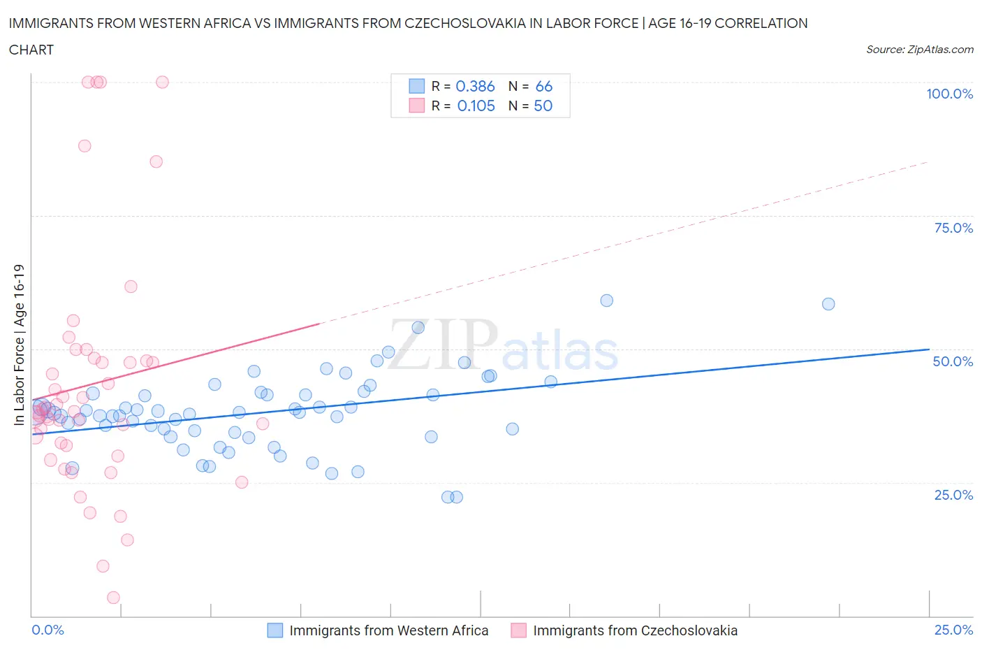 Immigrants from Western Africa vs Immigrants from Czechoslovakia In Labor Force | Age 16-19