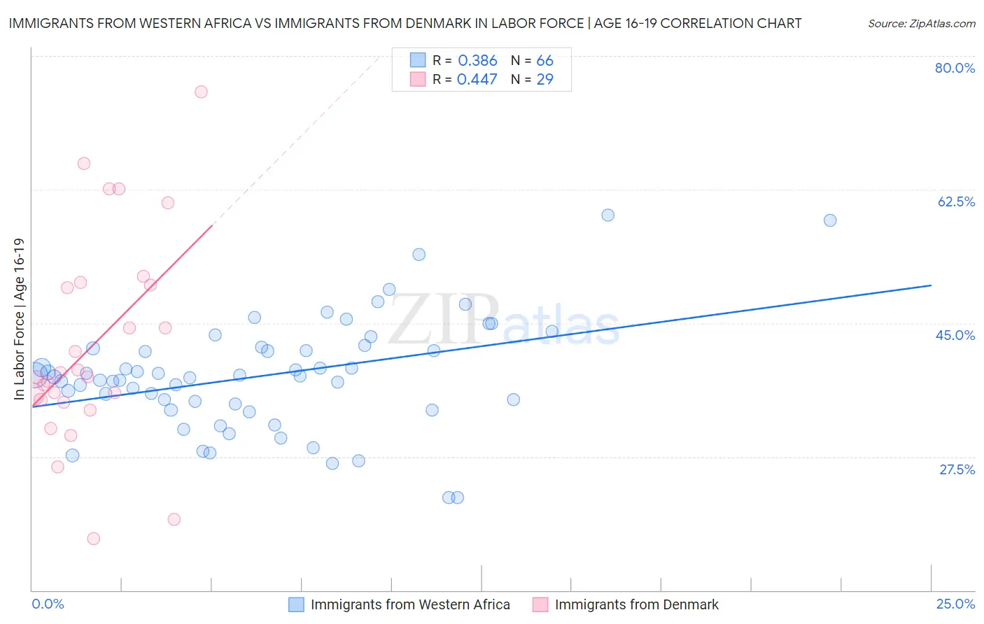Immigrants from Western Africa vs Immigrants from Denmark In Labor Force | Age 16-19