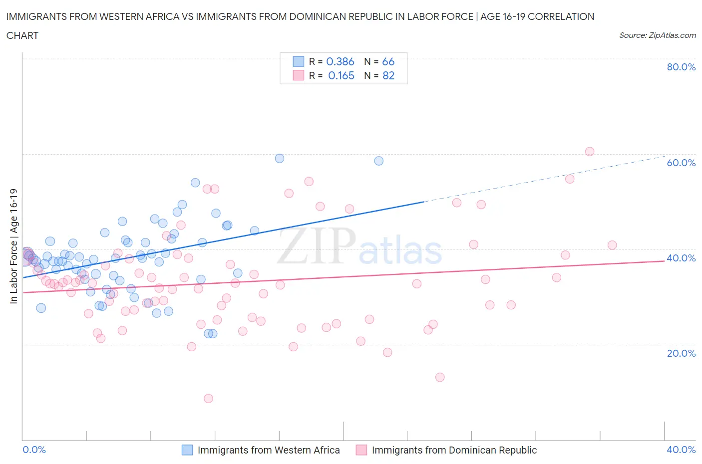 Immigrants from Western Africa vs Immigrants from Dominican Republic In Labor Force | Age 16-19