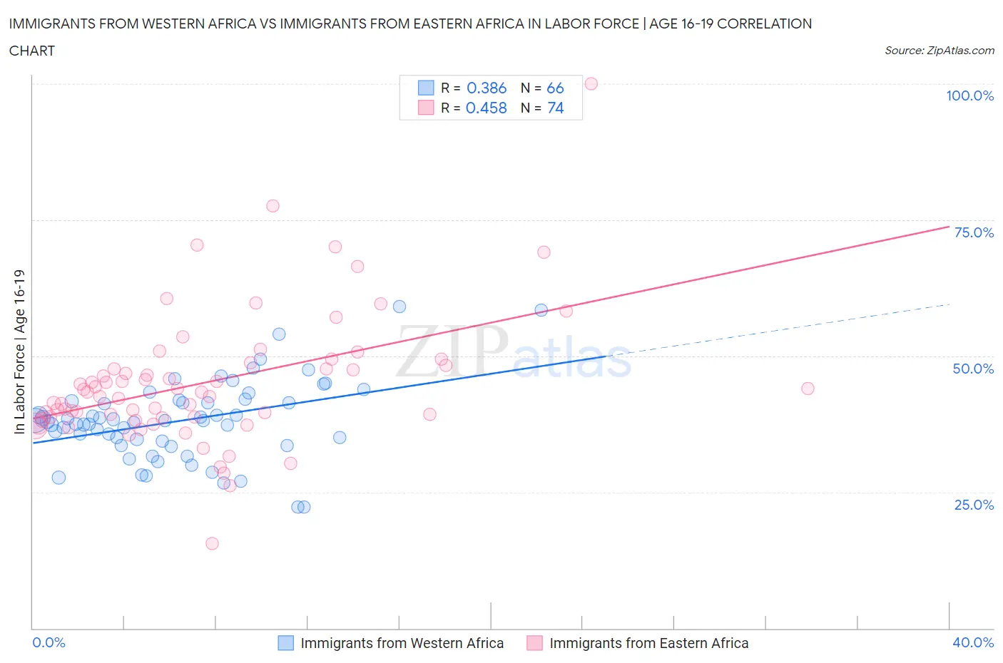 Immigrants from Western Africa vs Immigrants from Eastern Africa In Labor Force | Age 16-19