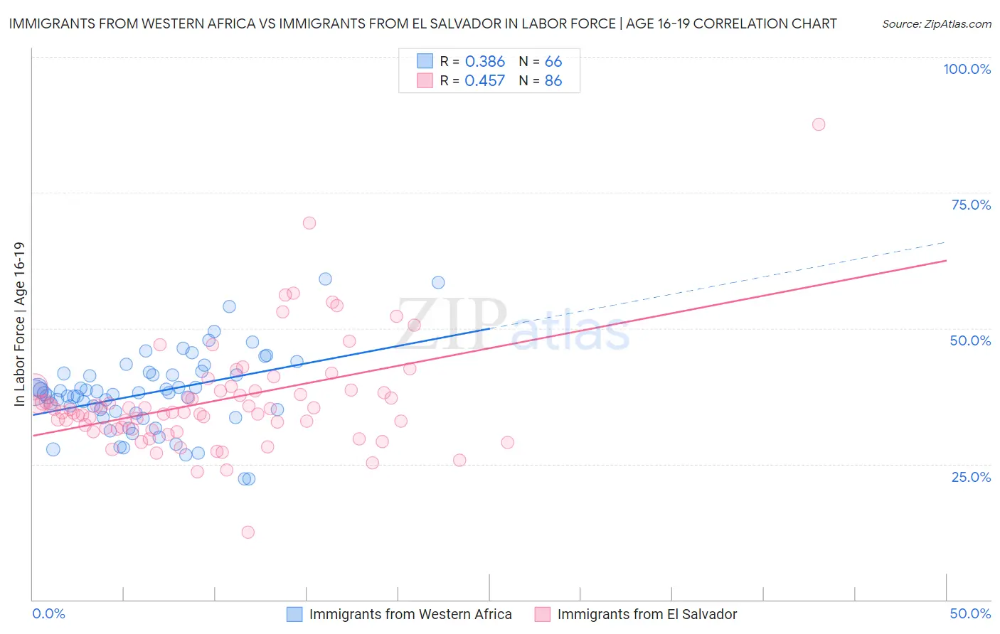 Immigrants from Western Africa vs Immigrants from El Salvador In Labor Force | Age 16-19