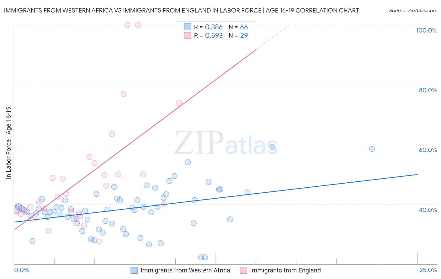 Immigrants from Western Africa vs Immigrants from England In Labor Force | Age 16-19