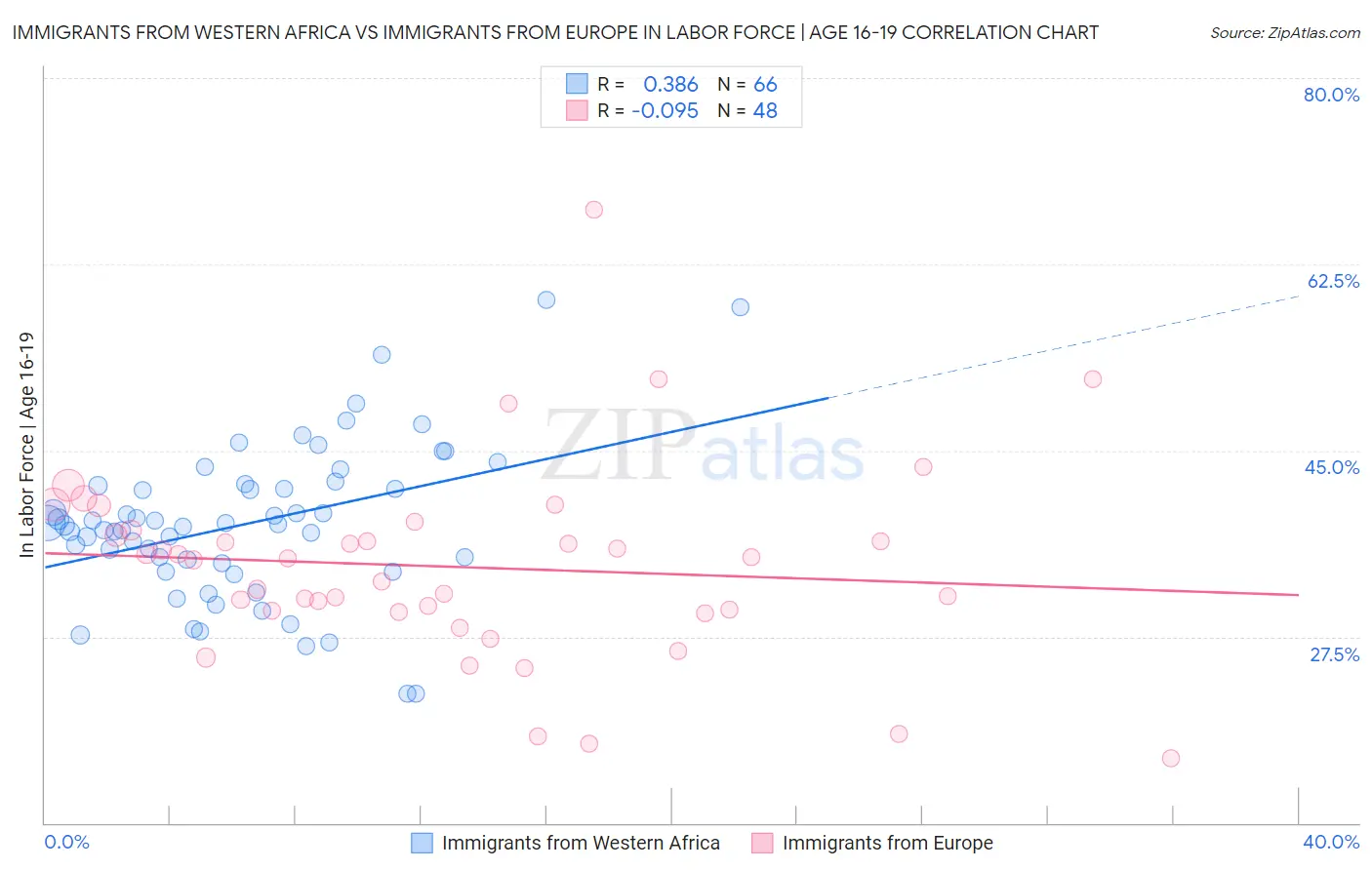 Immigrants from Western Africa vs Immigrants from Europe In Labor Force | Age 16-19