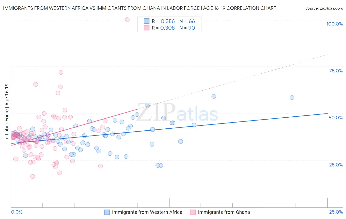 Immigrants from Western Africa vs Immigrants from Ghana In Labor Force | Age 16-19
