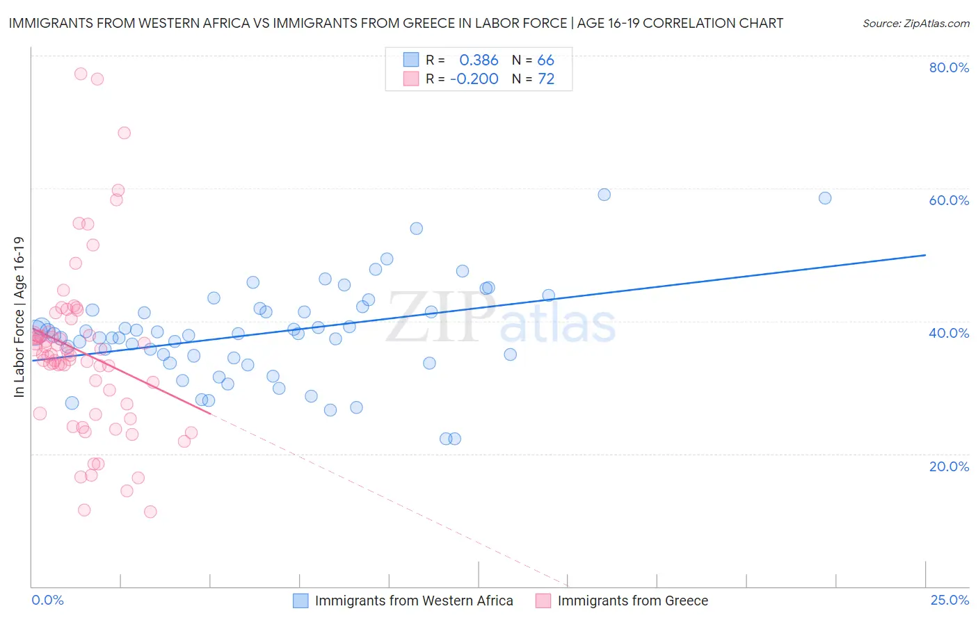 Immigrants from Western Africa vs Immigrants from Greece In Labor Force | Age 16-19