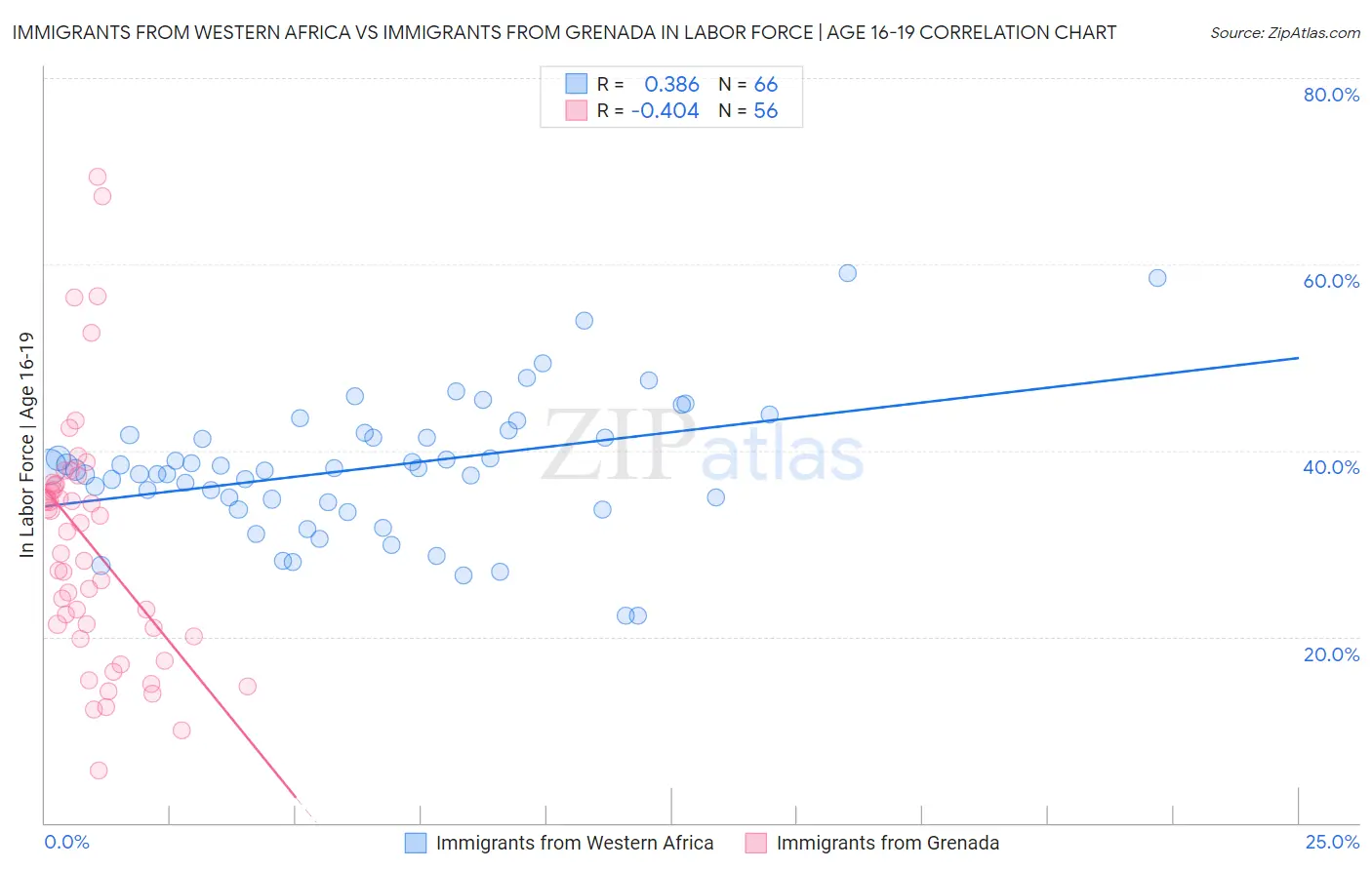 Immigrants from Western Africa vs Immigrants from Grenada In Labor Force | Age 16-19