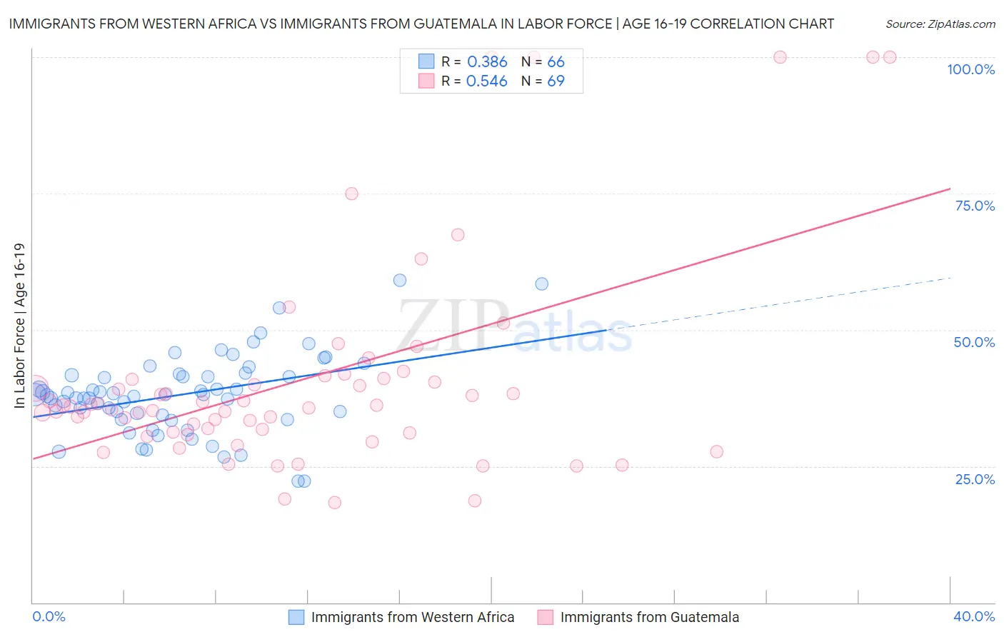 Immigrants from Western Africa vs Immigrants from Guatemala In Labor Force | Age 16-19