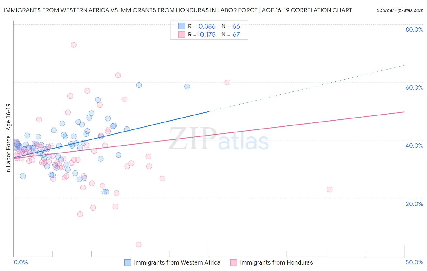 Immigrants from Western Africa vs Immigrants from Honduras In Labor Force | Age 16-19
