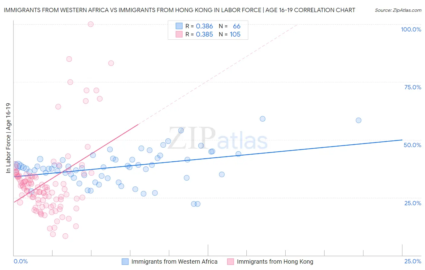 Immigrants from Western Africa vs Immigrants from Hong Kong In Labor Force | Age 16-19