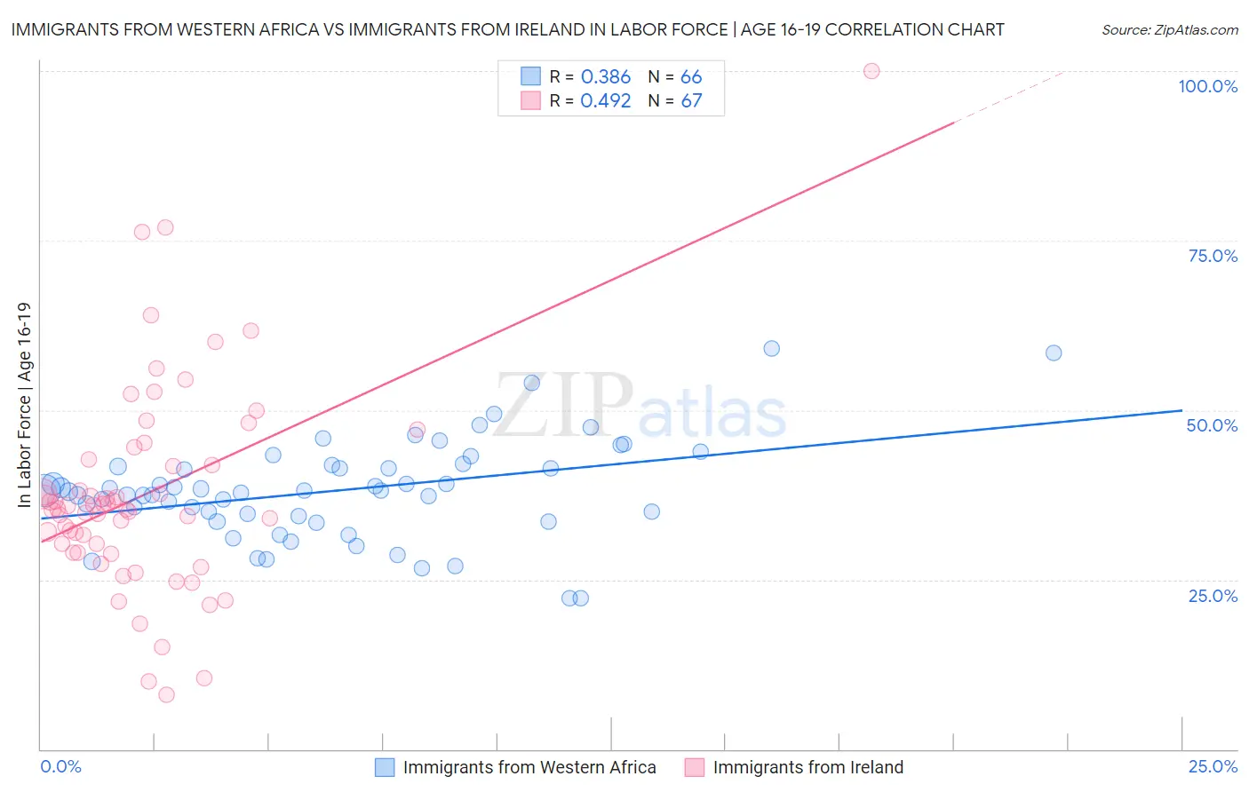 Immigrants from Western Africa vs Immigrants from Ireland In Labor Force | Age 16-19