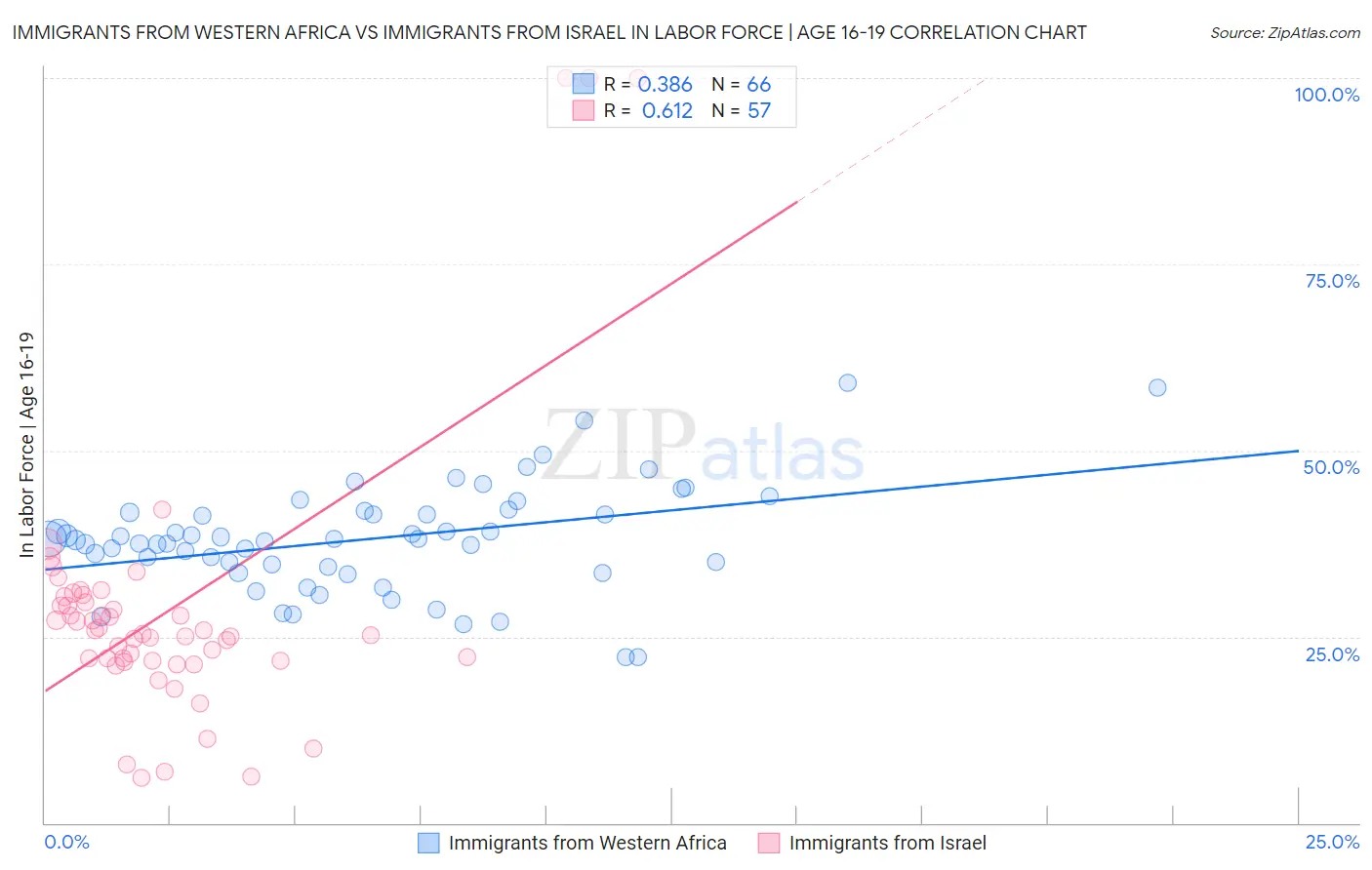 Immigrants from Western Africa vs Immigrants from Israel In Labor Force | Age 16-19