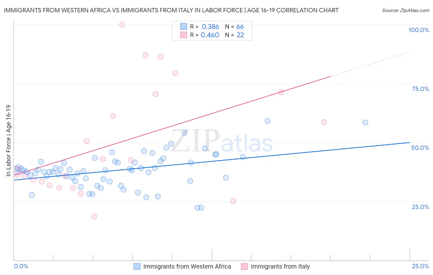 Immigrants from Western Africa vs Immigrants from Italy In Labor Force | Age 16-19