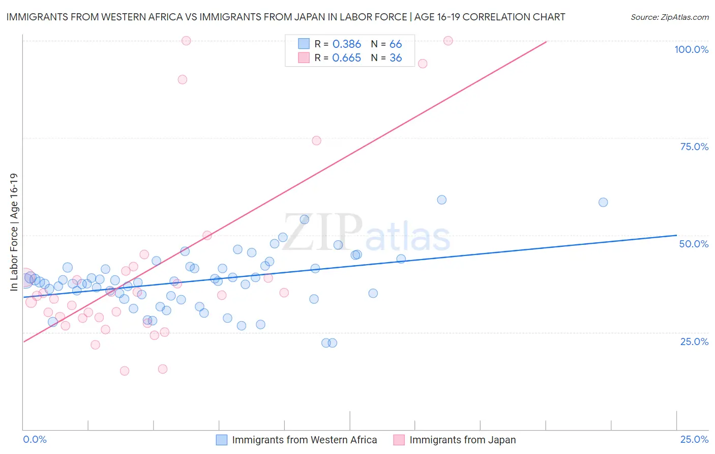 Immigrants from Western Africa vs Immigrants from Japan In Labor Force | Age 16-19