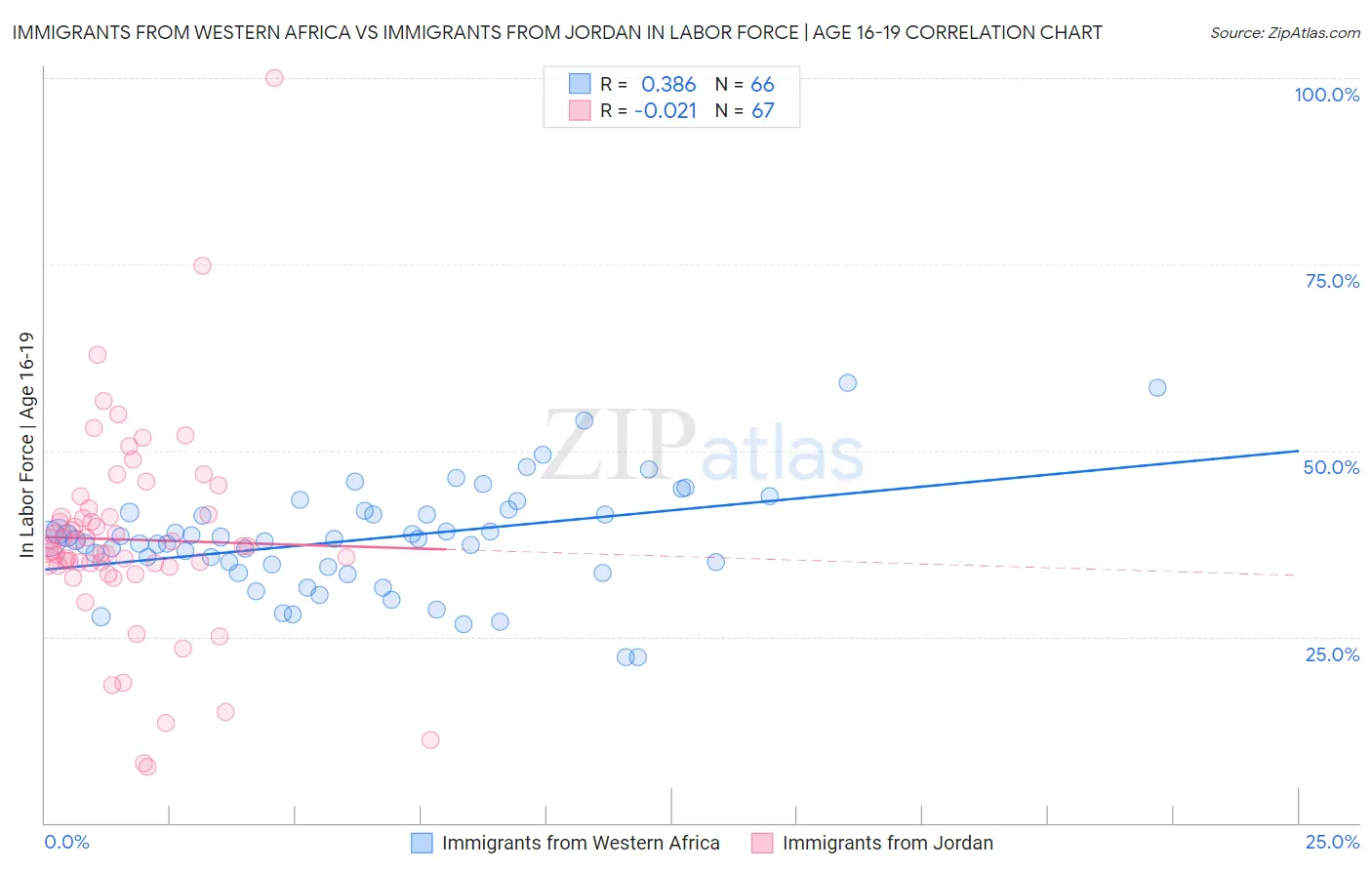Immigrants from Western Africa vs Immigrants from Jordan In Labor Force | Age 16-19