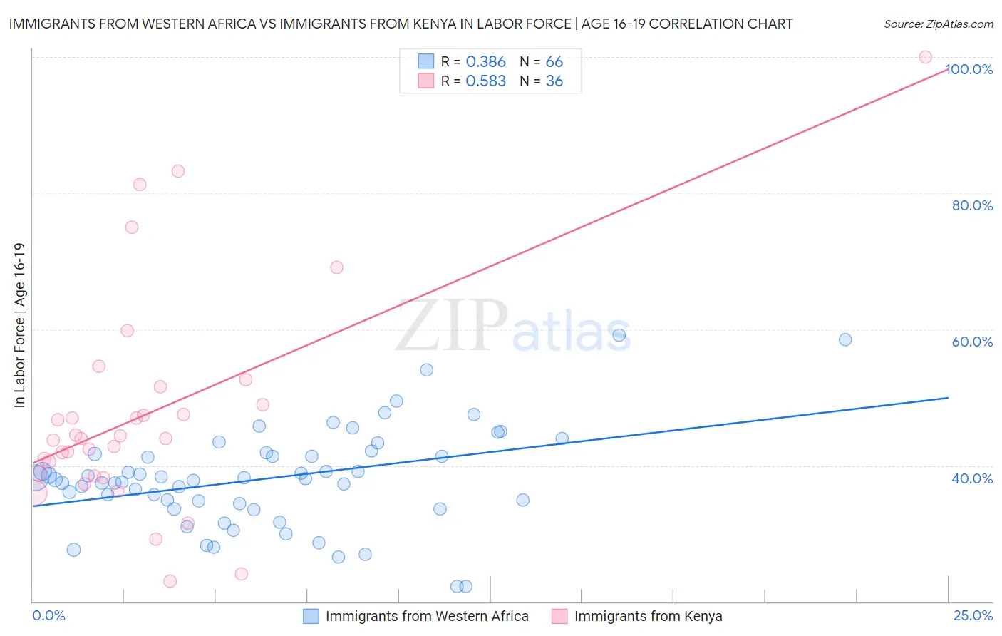 Immigrants from Western Africa vs Immigrants from Kenya In Labor Force | Age 16-19