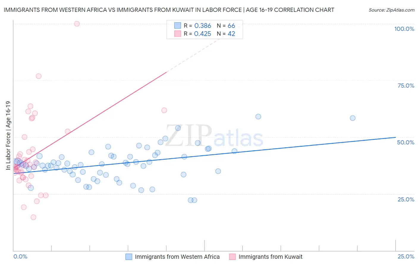 Immigrants from Western Africa vs Immigrants from Kuwait In Labor Force | Age 16-19