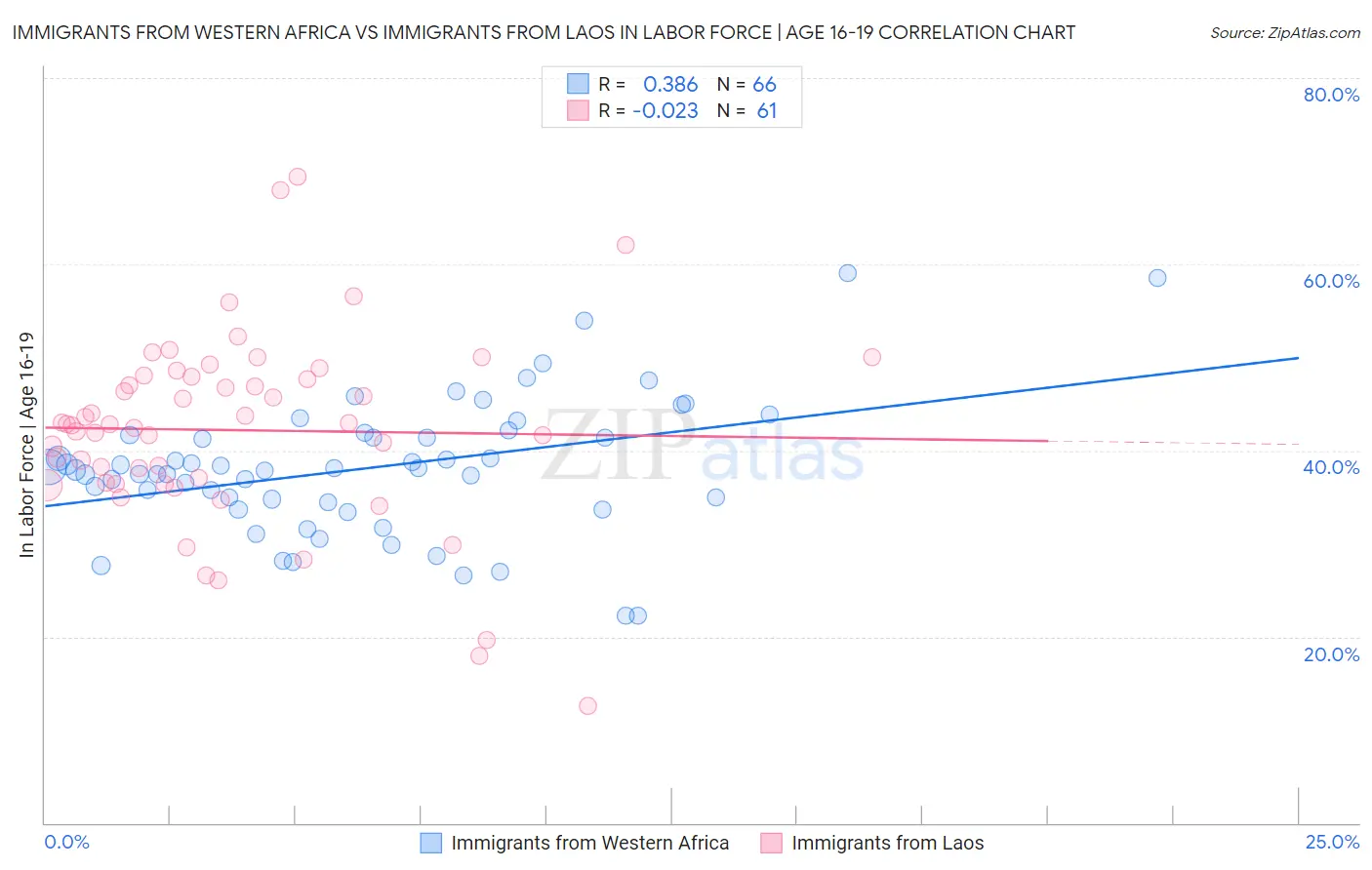 Immigrants from Western Africa vs Immigrants from Laos In Labor Force | Age 16-19
