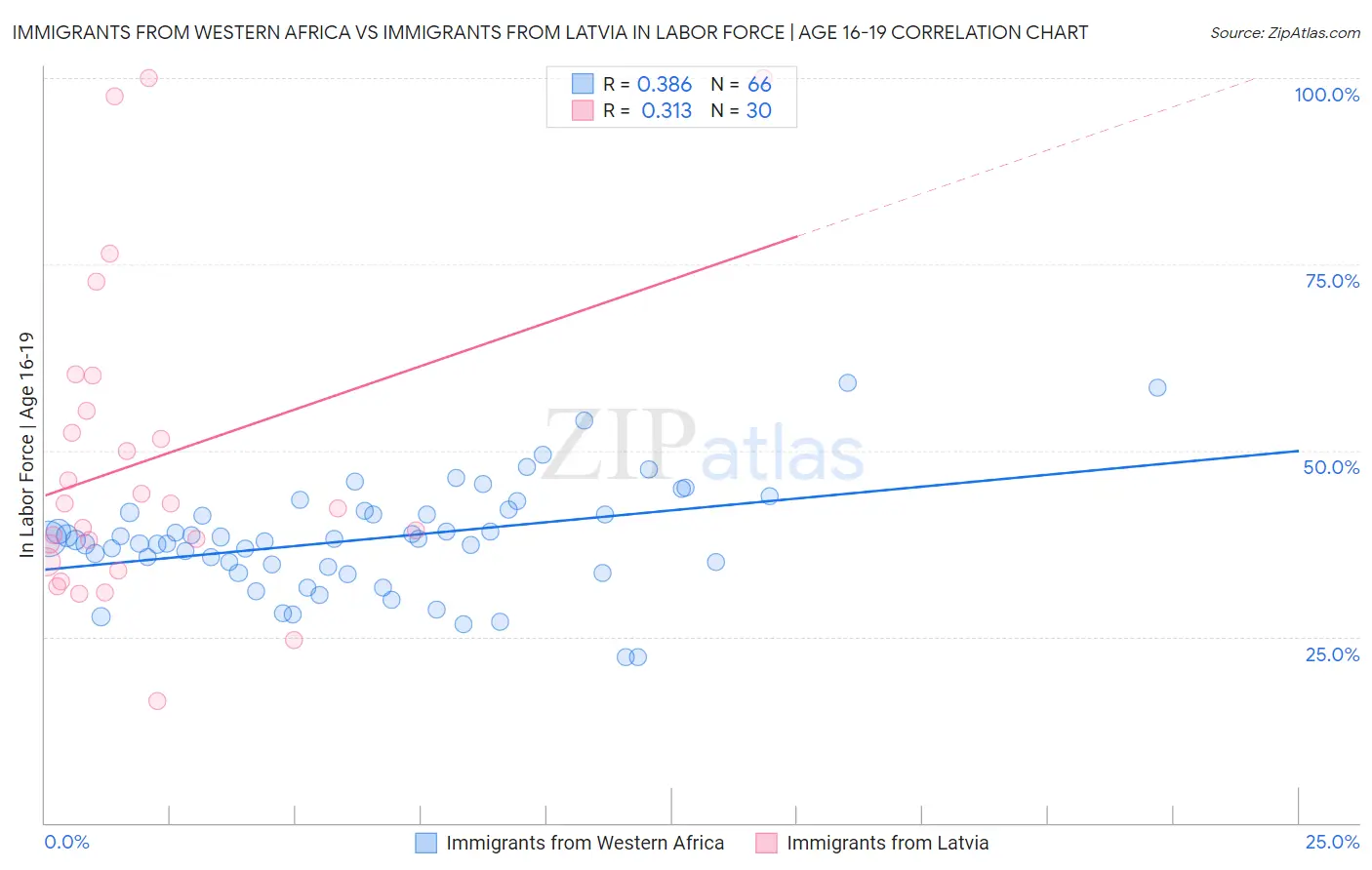 Immigrants from Western Africa vs Immigrants from Latvia In Labor Force | Age 16-19