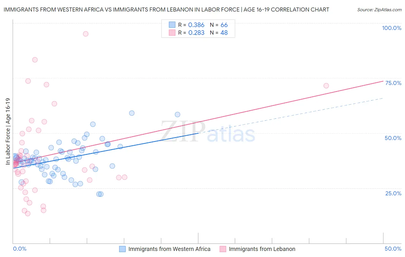 Immigrants from Western Africa vs Immigrants from Lebanon In Labor Force | Age 16-19