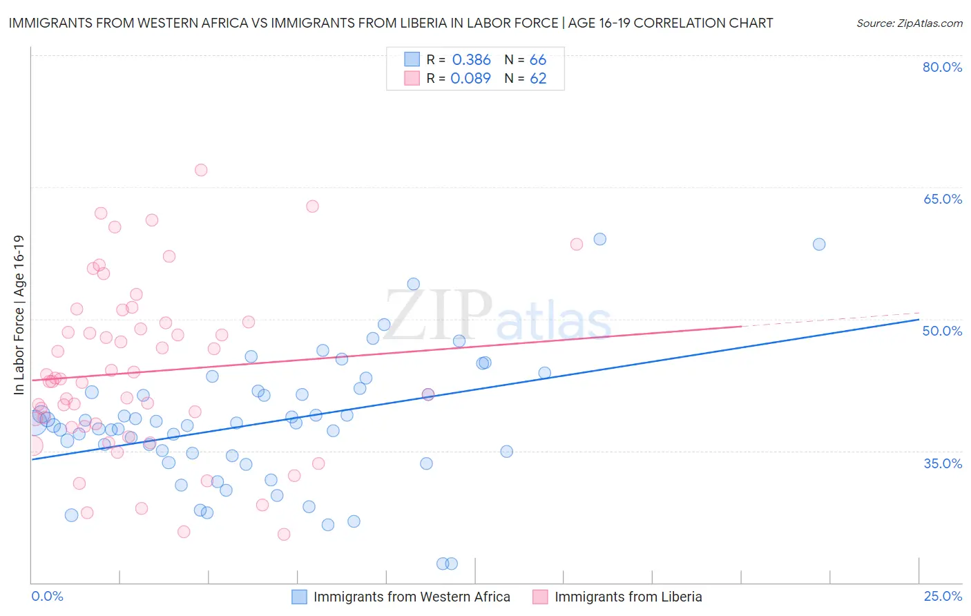 Immigrants from Western Africa vs Immigrants from Liberia In Labor Force | Age 16-19