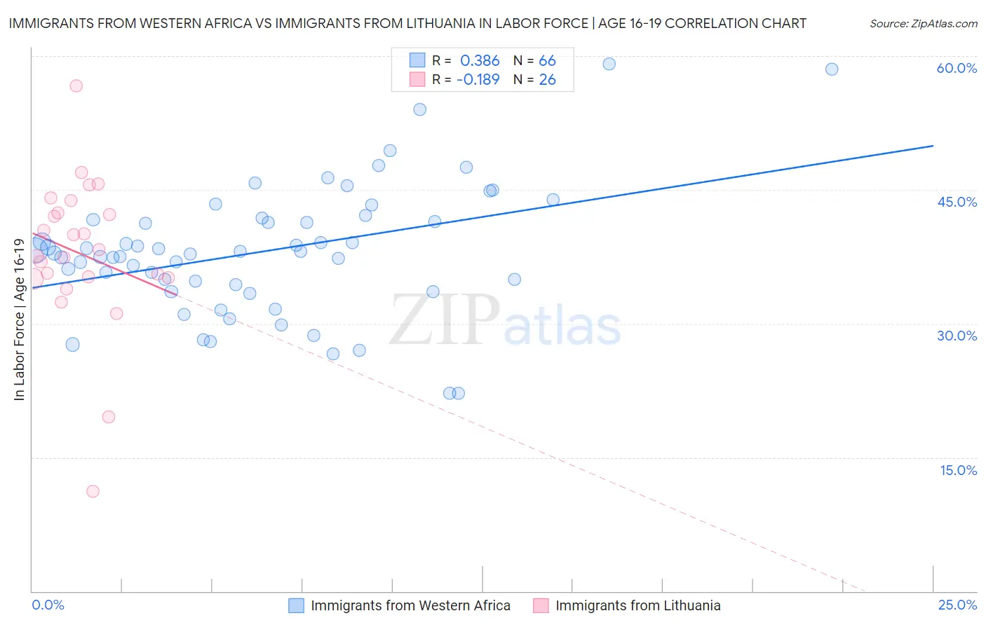 Immigrants from Western Africa vs Immigrants from Lithuania In Labor Force | Age 16-19
