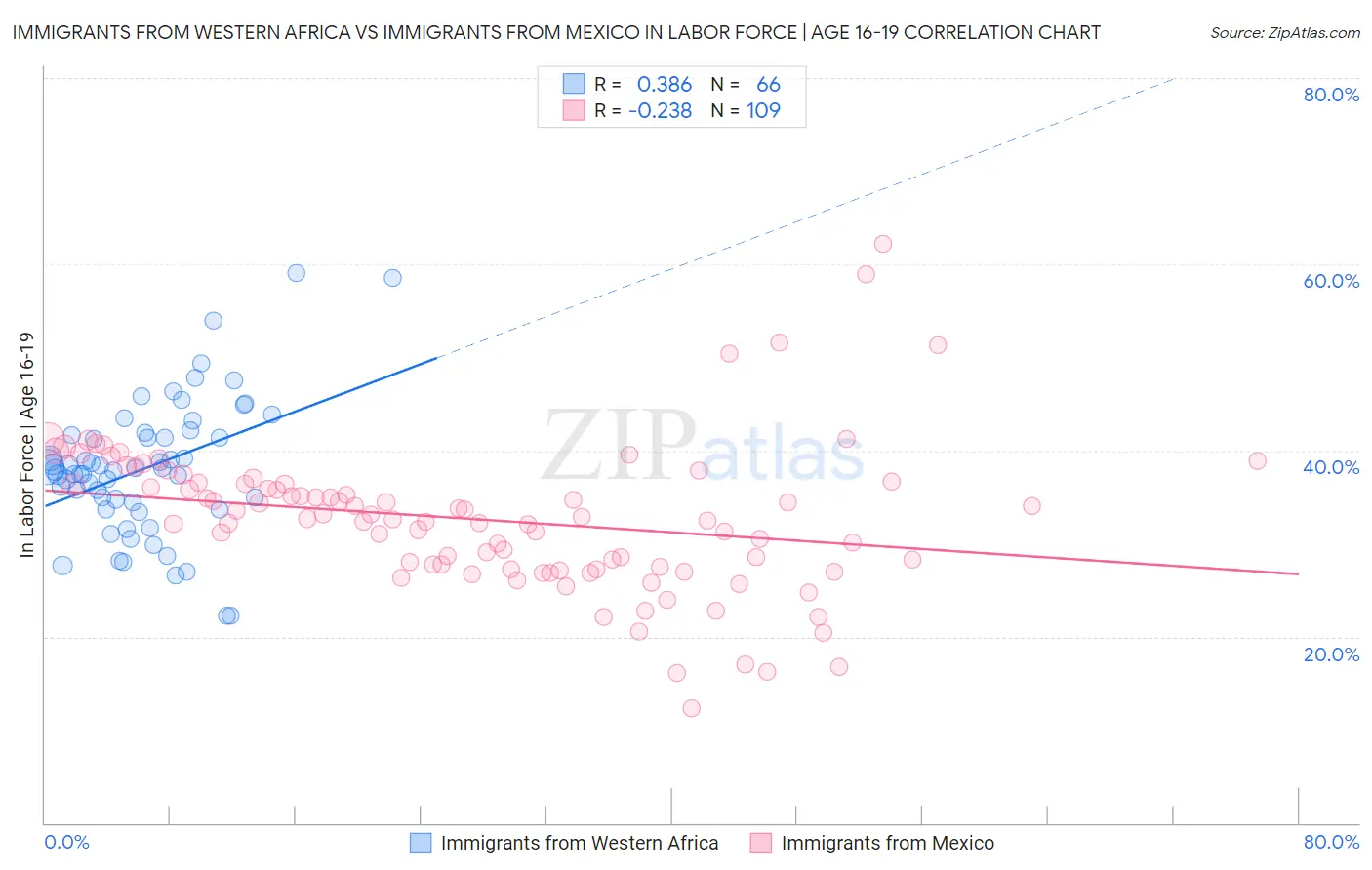 Immigrants from Western Africa vs Immigrants from Mexico In Labor Force | Age 16-19