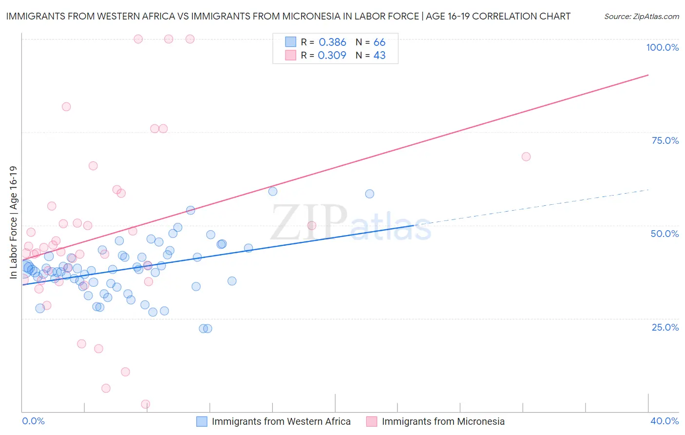 Immigrants from Western Africa vs Immigrants from Micronesia In Labor Force | Age 16-19