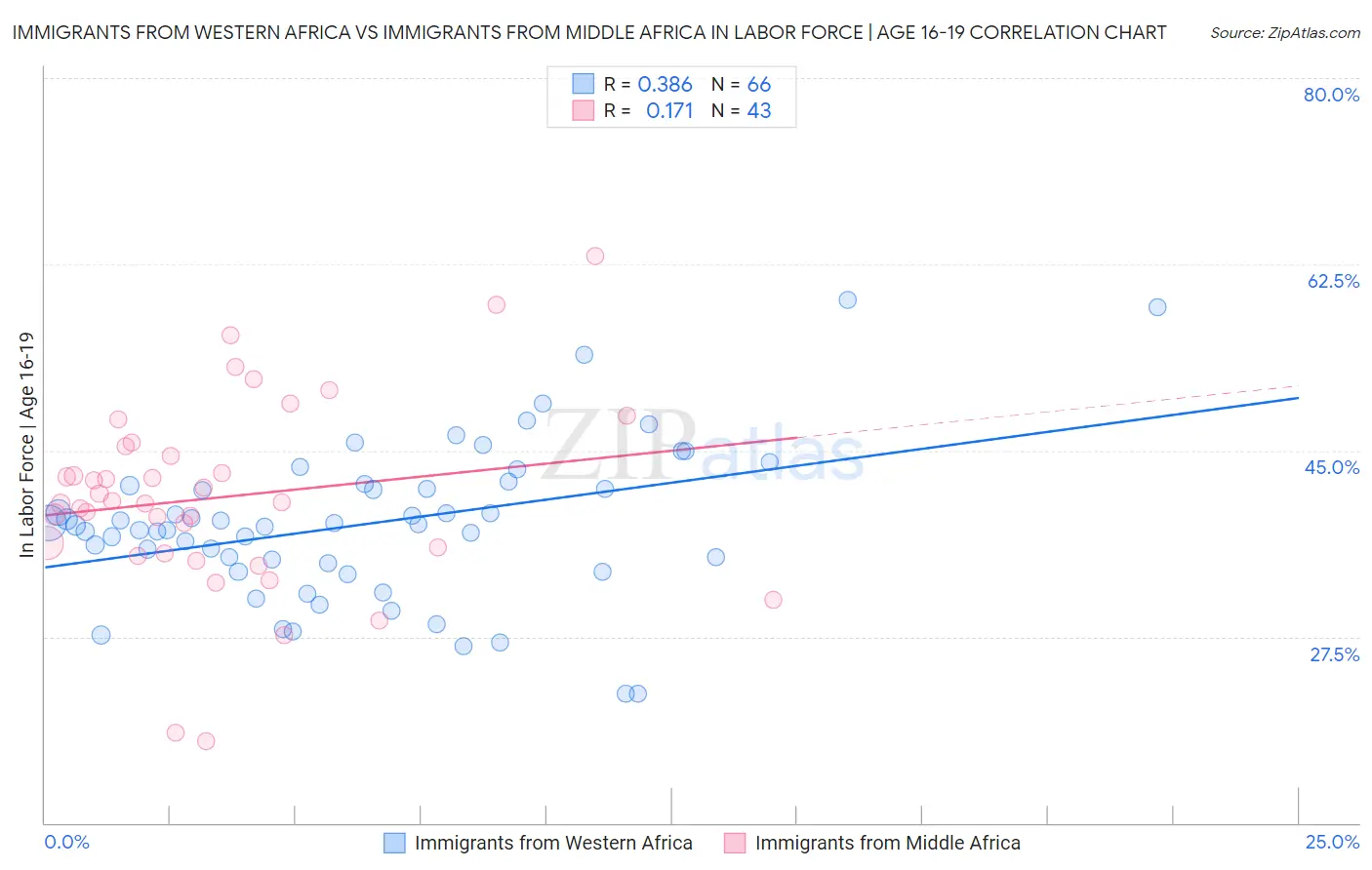 Immigrants from Western Africa vs Immigrants from Middle Africa In Labor Force | Age 16-19
