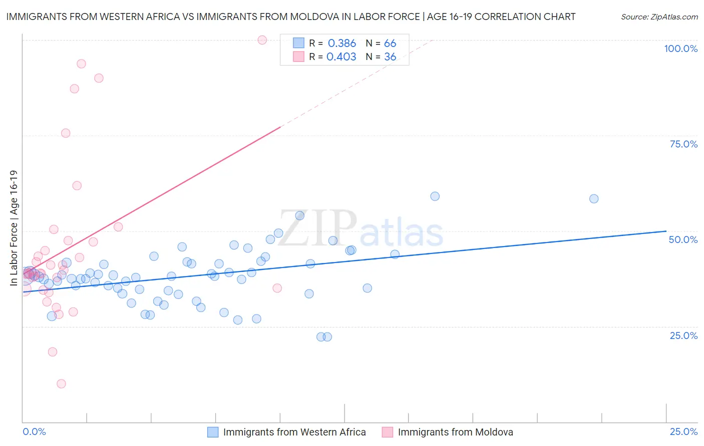 Immigrants from Western Africa vs Immigrants from Moldova In Labor Force | Age 16-19