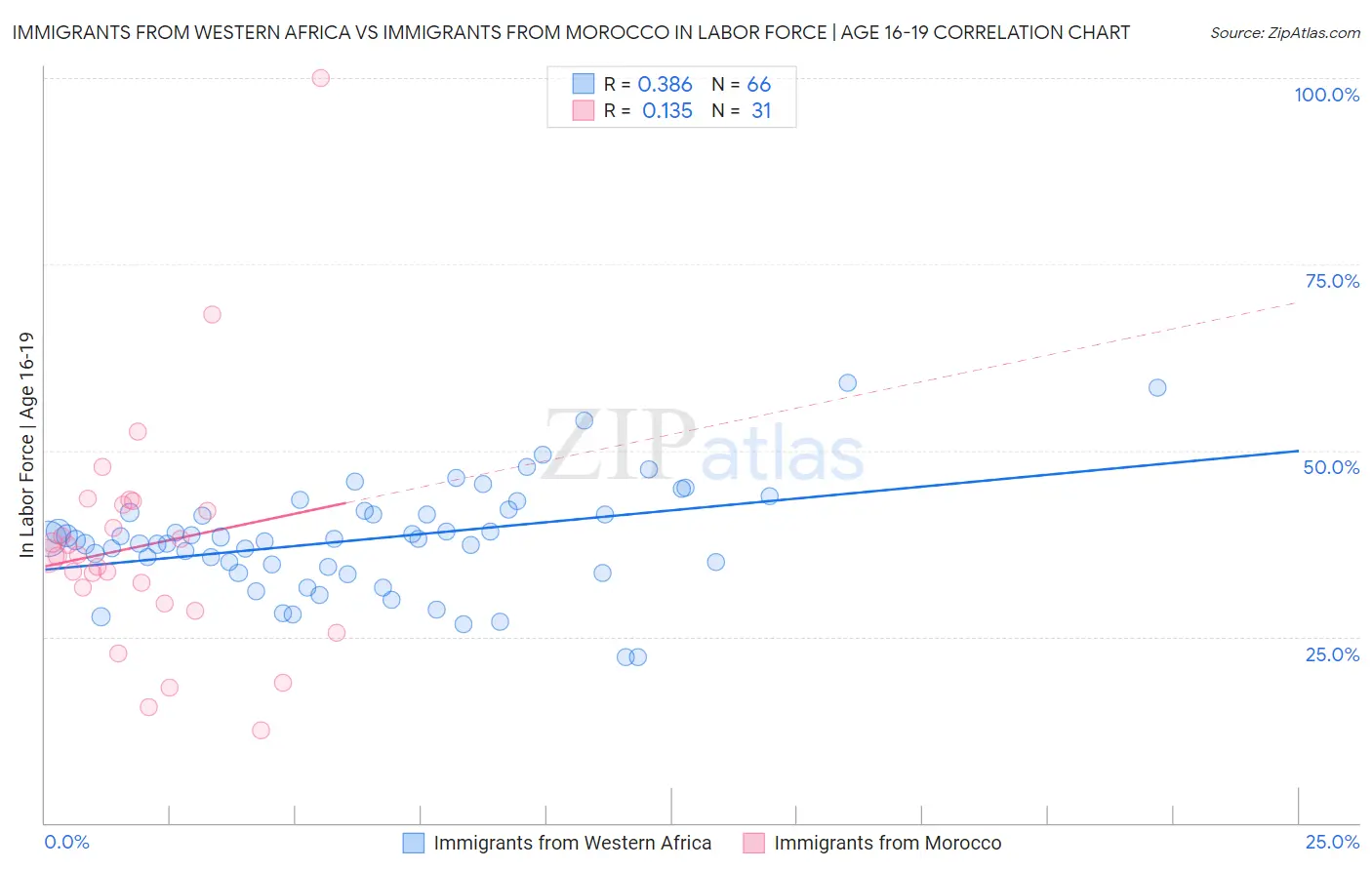 Immigrants from Western Africa vs Immigrants from Morocco In Labor Force | Age 16-19