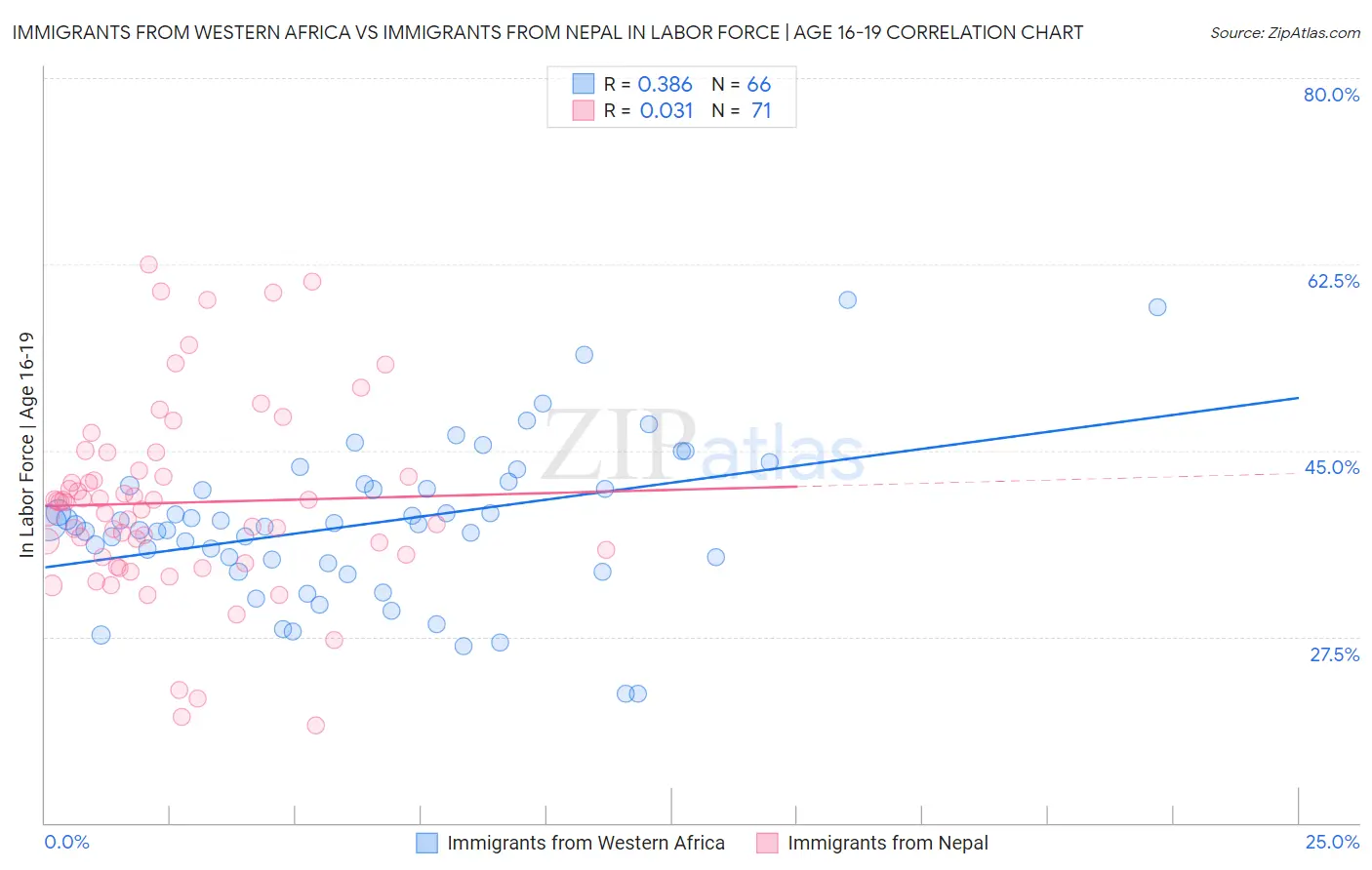 Immigrants from Western Africa vs Immigrants from Nepal In Labor Force | Age 16-19