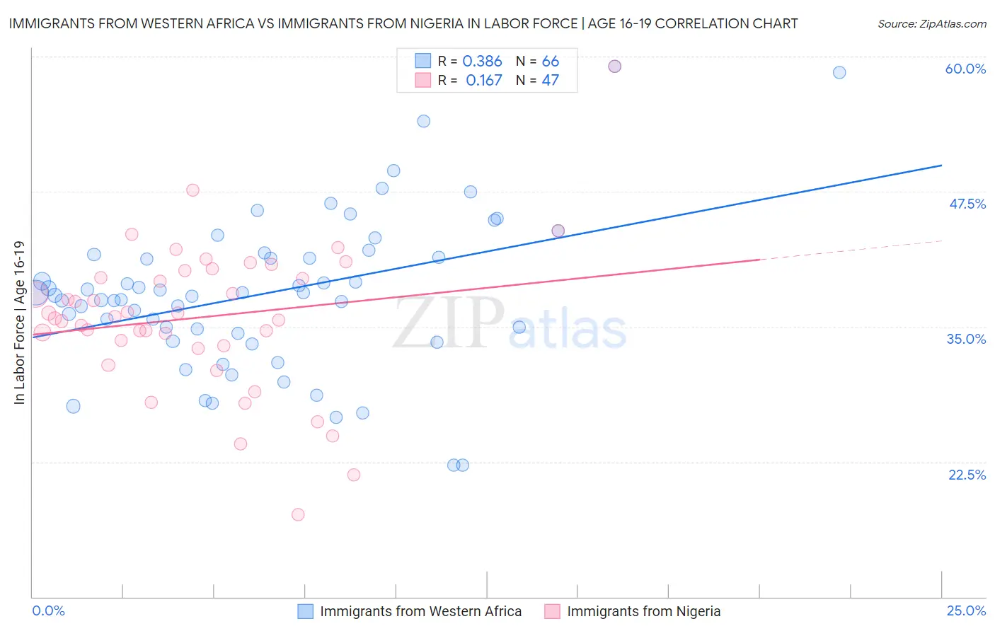 Immigrants from Western Africa vs Immigrants from Nigeria In Labor Force | Age 16-19