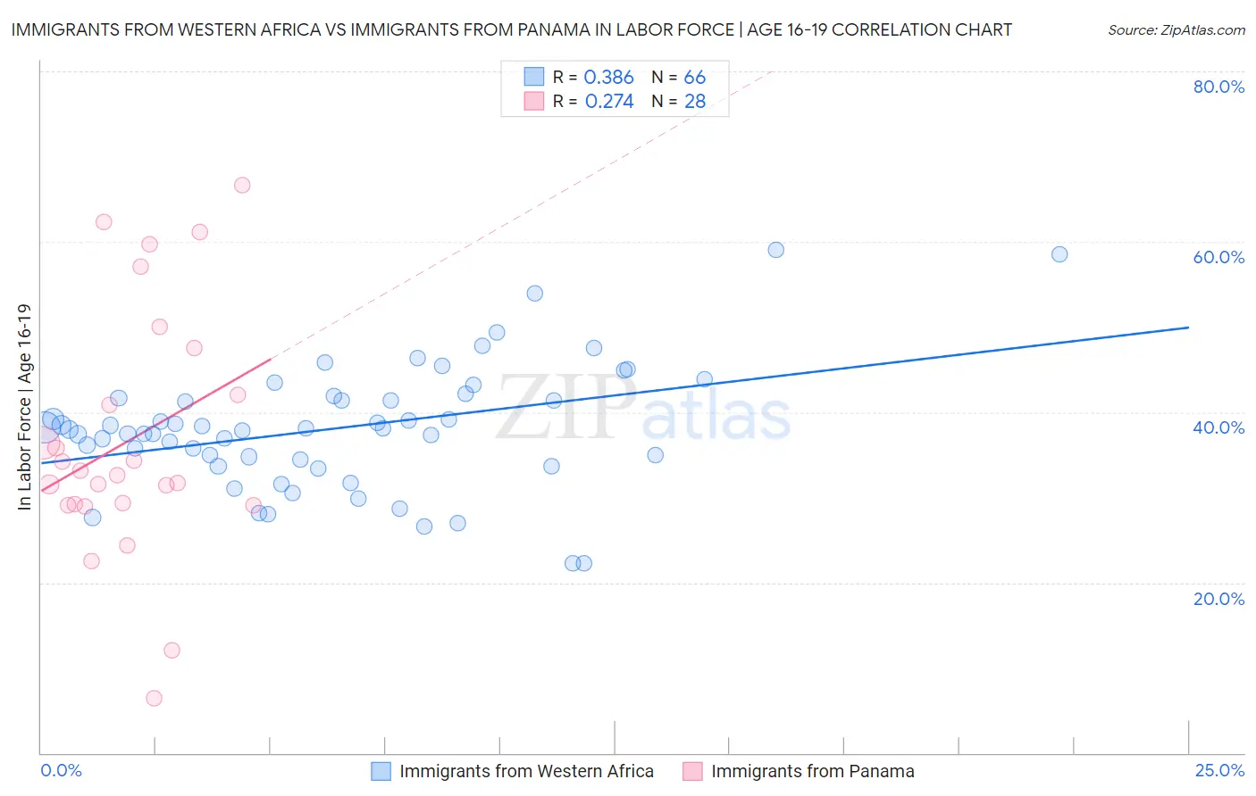 Immigrants from Western Africa vs Immigrants from Panama In Labor Force | Age 16-19