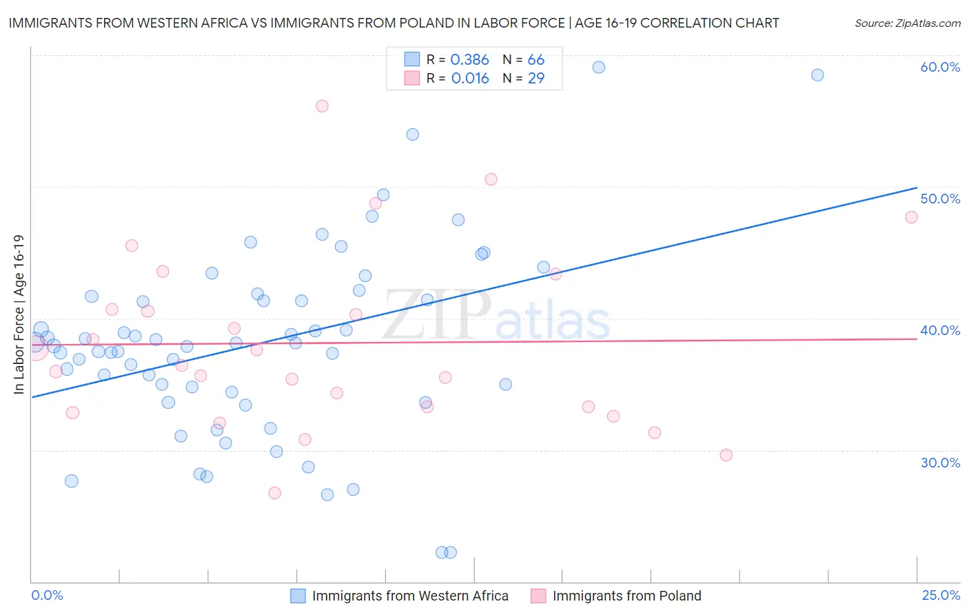 Immigrants from Western Africa vs Immigrants from Poland In Labor Force | Age 16-19