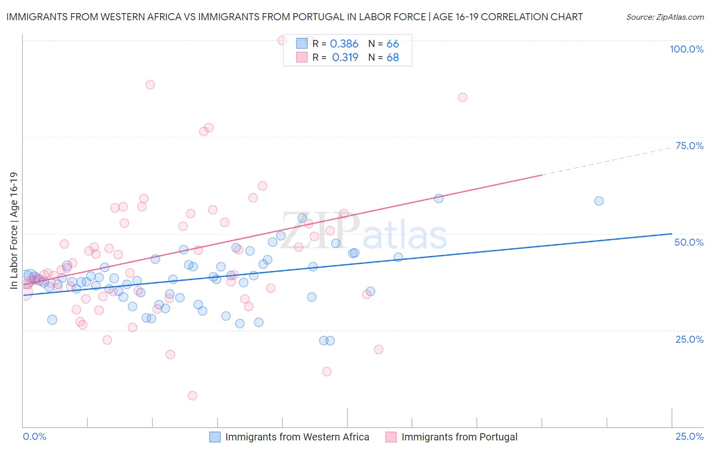Immigrants from Western Africa vs Immigrants from Portugal In Labor Force | Age 16-19
