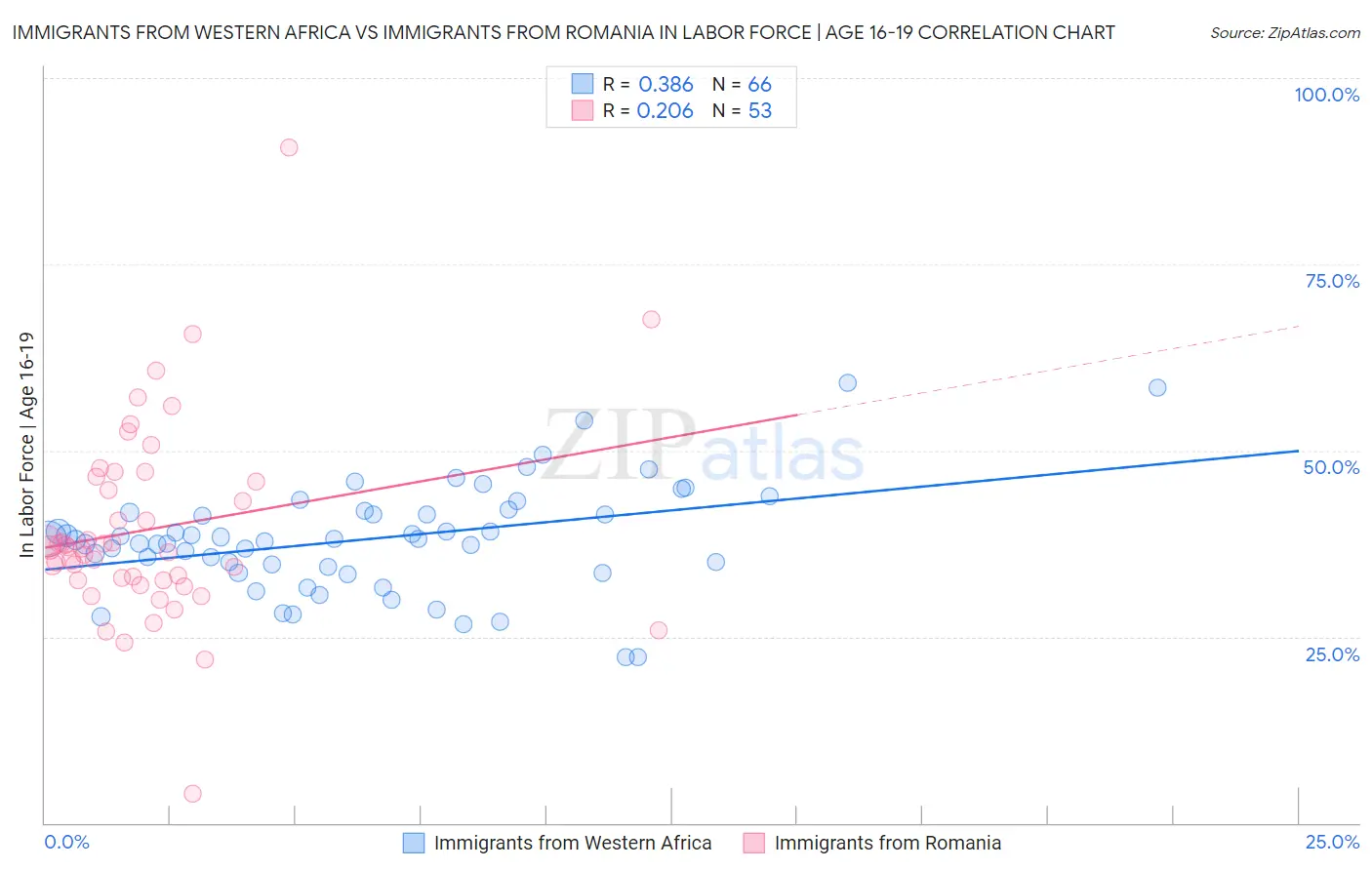 Immigrants from Western Africa vs Immigrants from Romania In Labor Force | Age 16-19