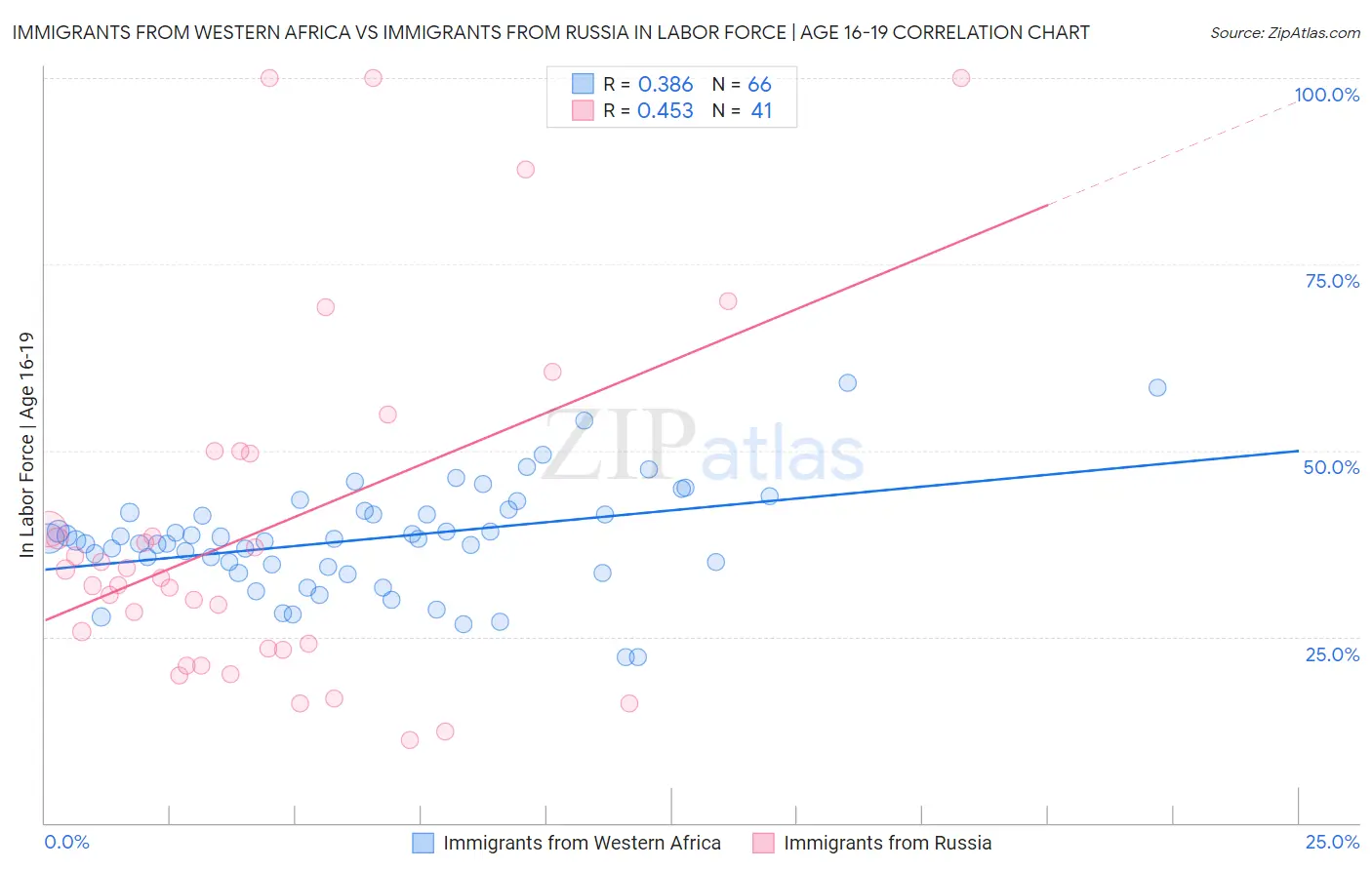 Immigrants from Western Africa vs Immigrants from Russia In Labor Force | Age 16-19