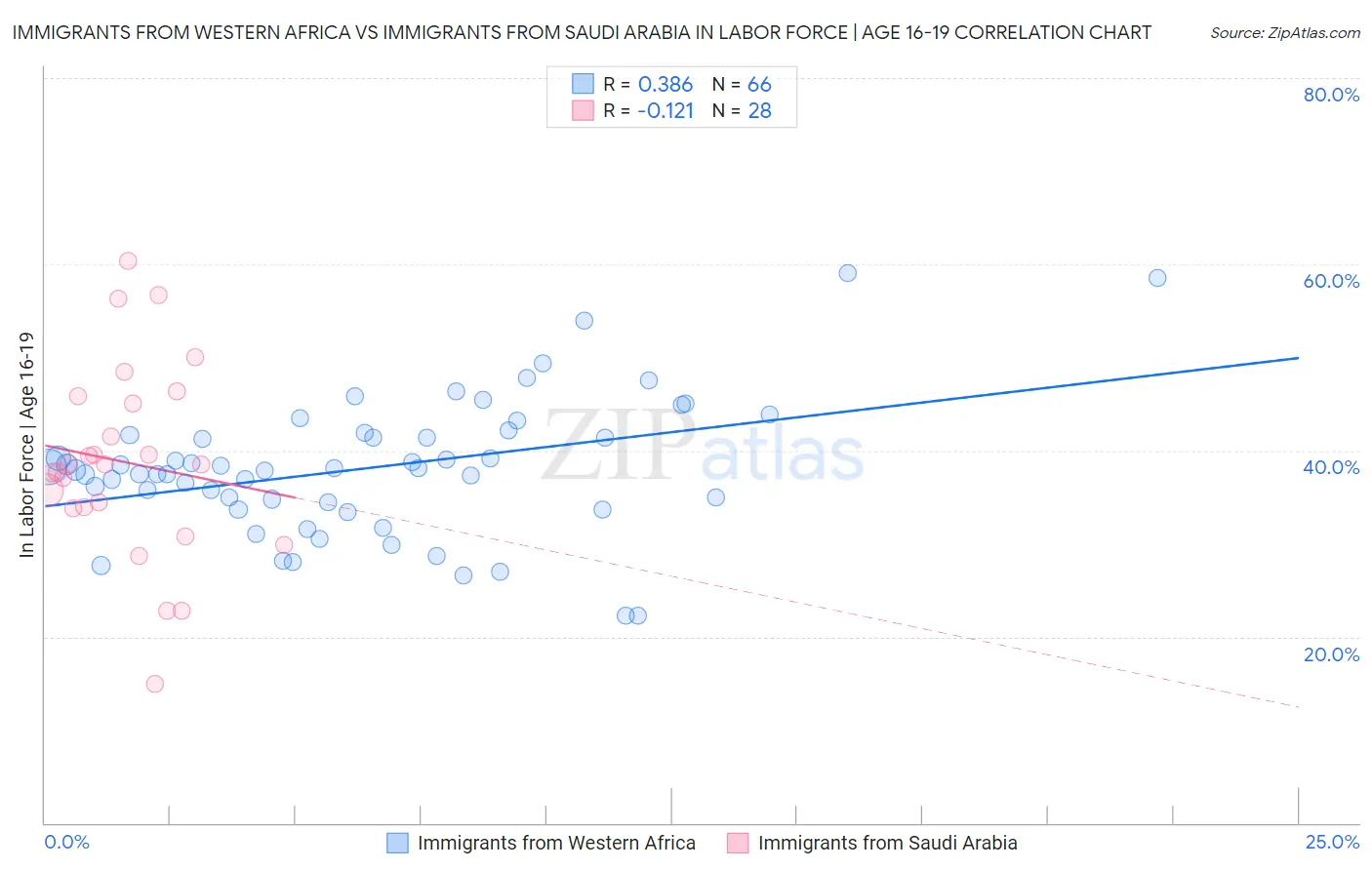 Immigrants from Western Africa vs Immigrants from Saudi Arabia In Labor Force | Age 16-19