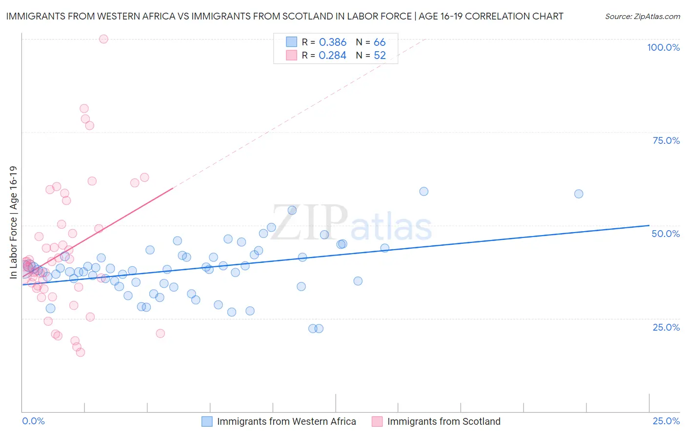 Immigrants from Western Africa vs Immigrants from Scotland In Labor Force | Age 16-19