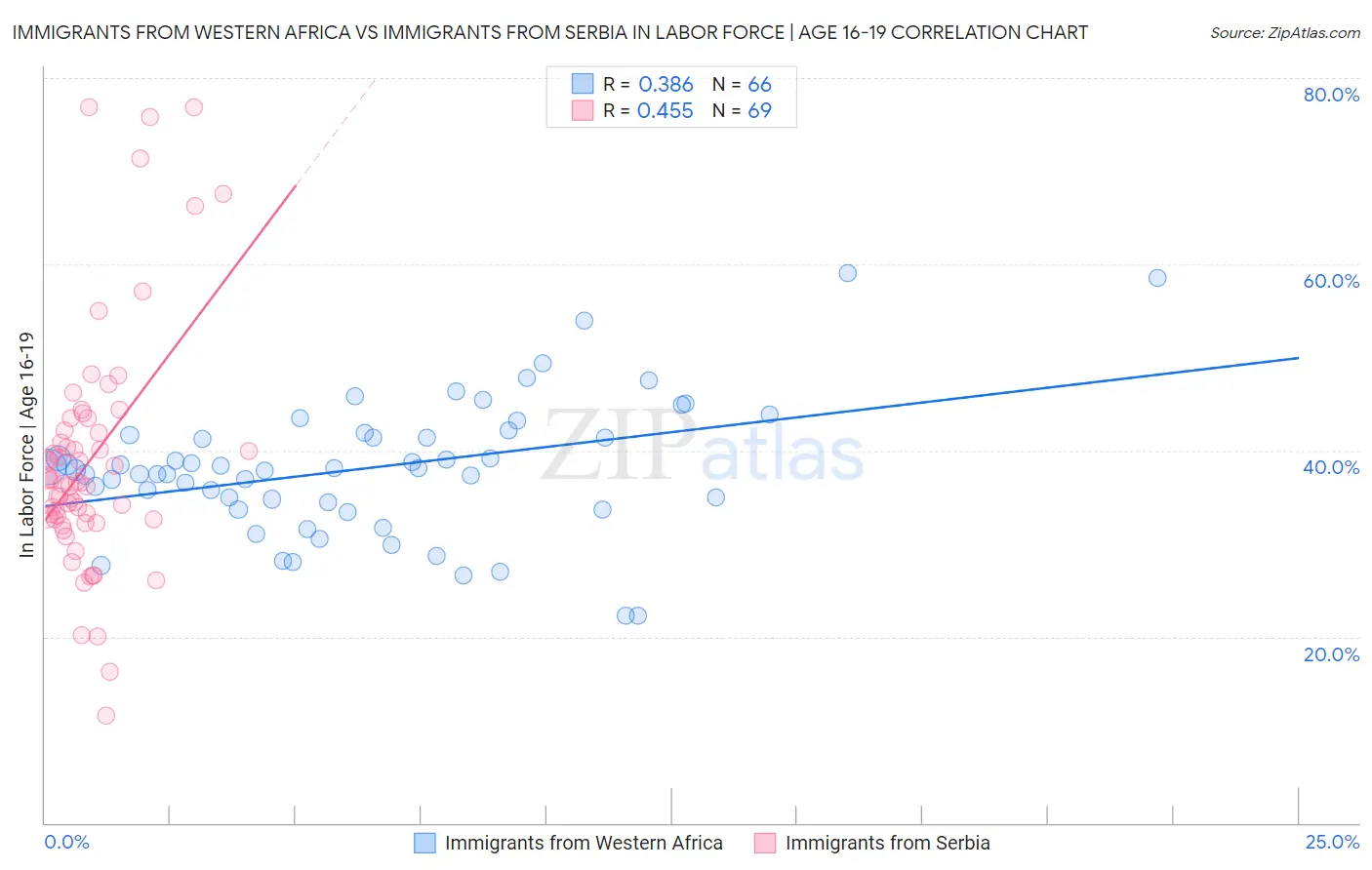 Immigrants from Western Africa vs Immigrants from Serbia In Labor Force | Age 16-19