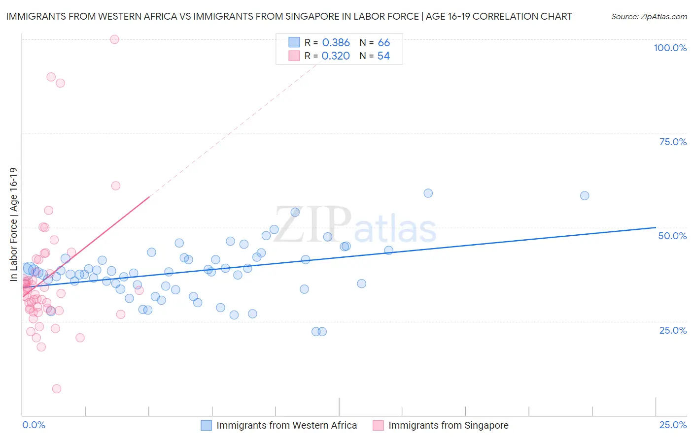 Immigrants from Western Africa vs Immigrants from Singapore In Labor Force | Age 16-19