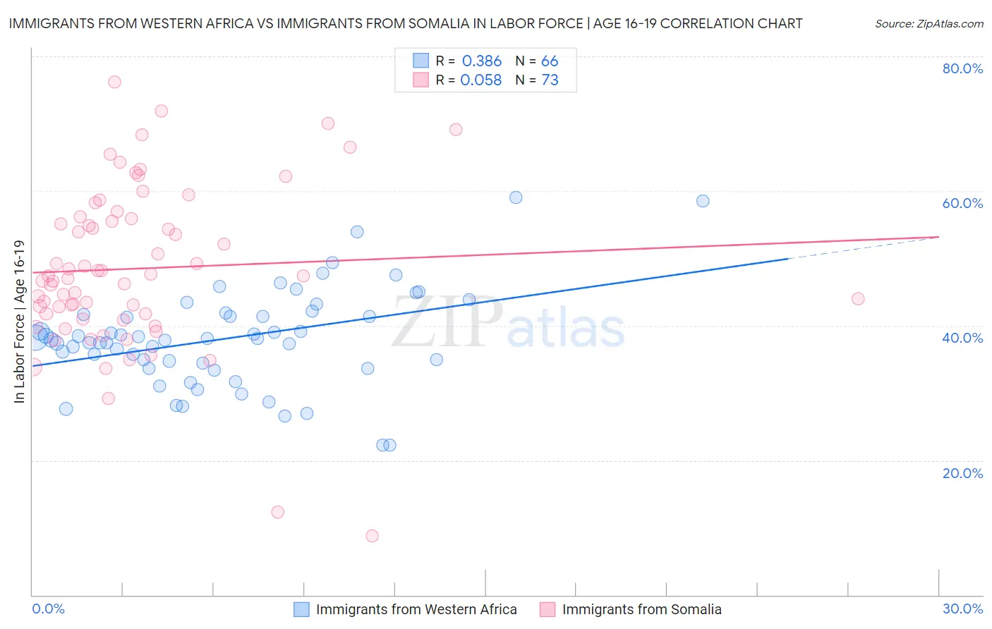 Immigrants from Western Africa vs Immigrants from Somalia In Labor Force | Age 16-19
