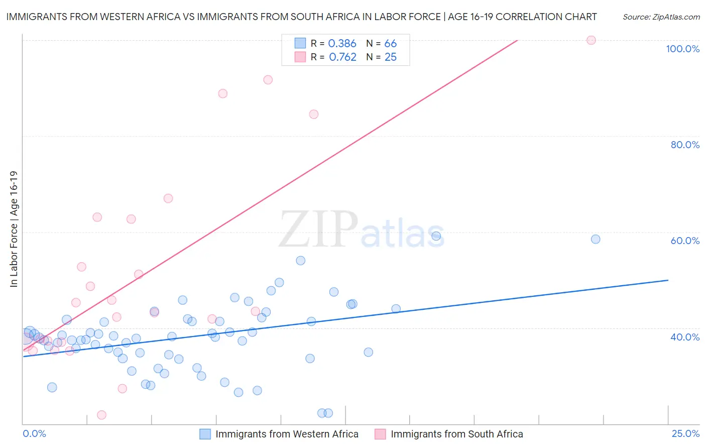Immigrants from Western Africa vs Immigrants from South Africa In Labor Force | Age 16-19