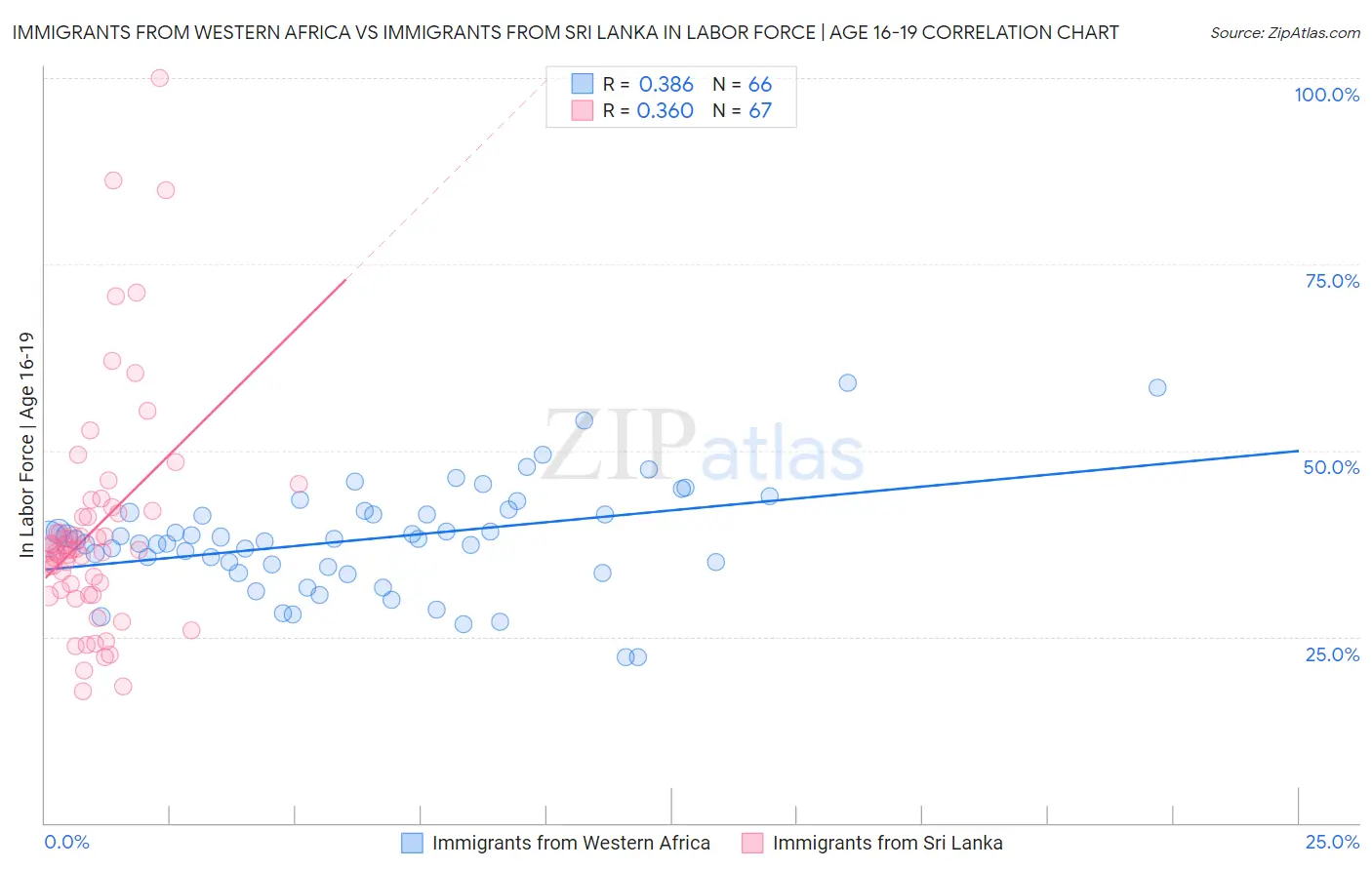 Immigrants from Western Africa vs Immigrants from Sri Lanka In Labor Force | Age 16-19