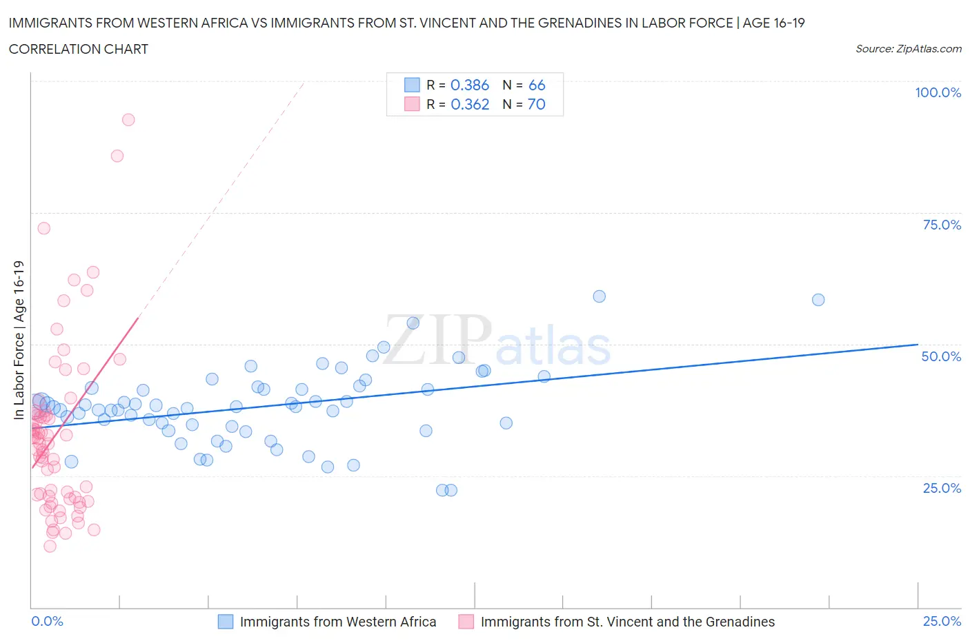 Immigrants from Western Africa vs Immigrants from St. Vincent and the Grenadines In Labor Force | Age 16-19